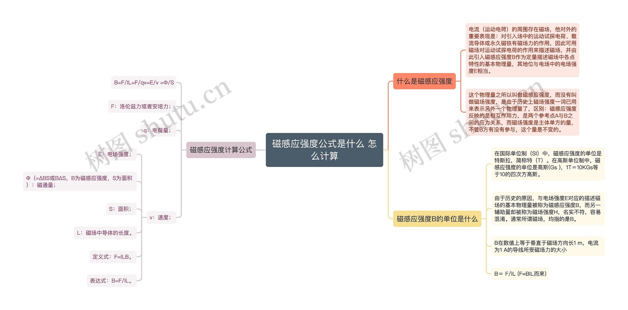 磁感应强度公式是什么 怎么计算思维导图