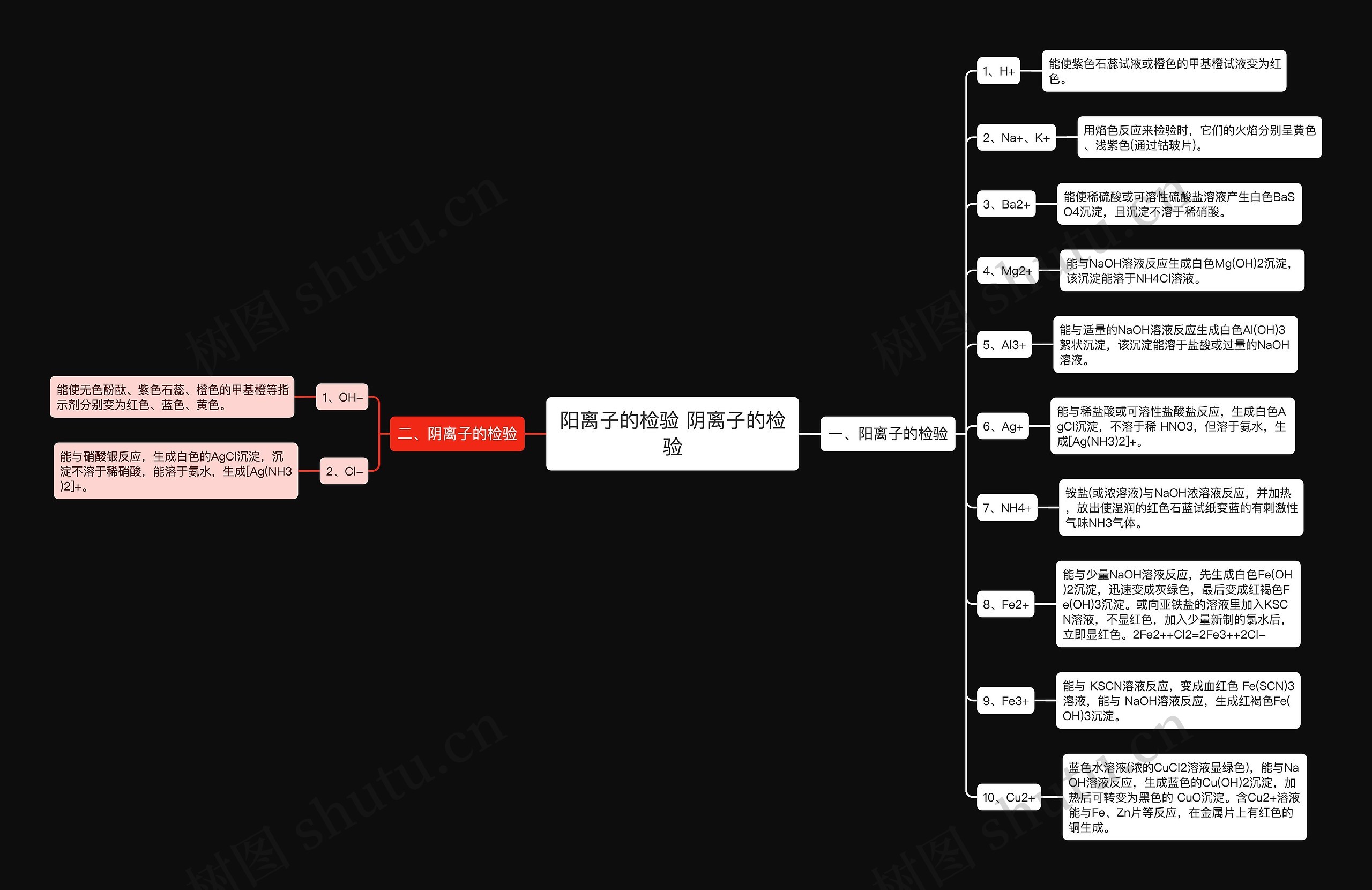 阳离子的检验 阴离子的检验思维导图