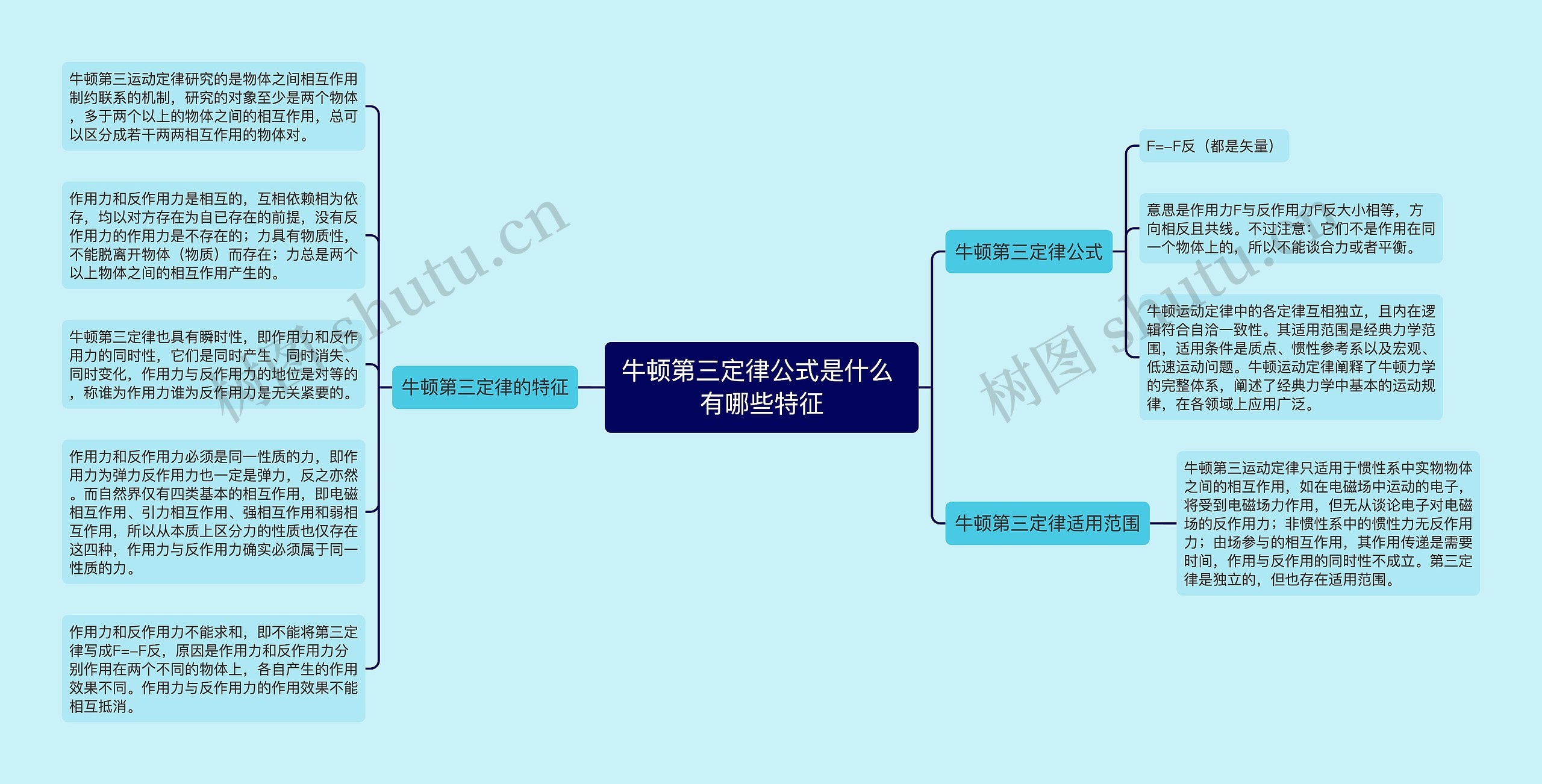 牛顿第三定律公式是什么 有哪些特征思维导图