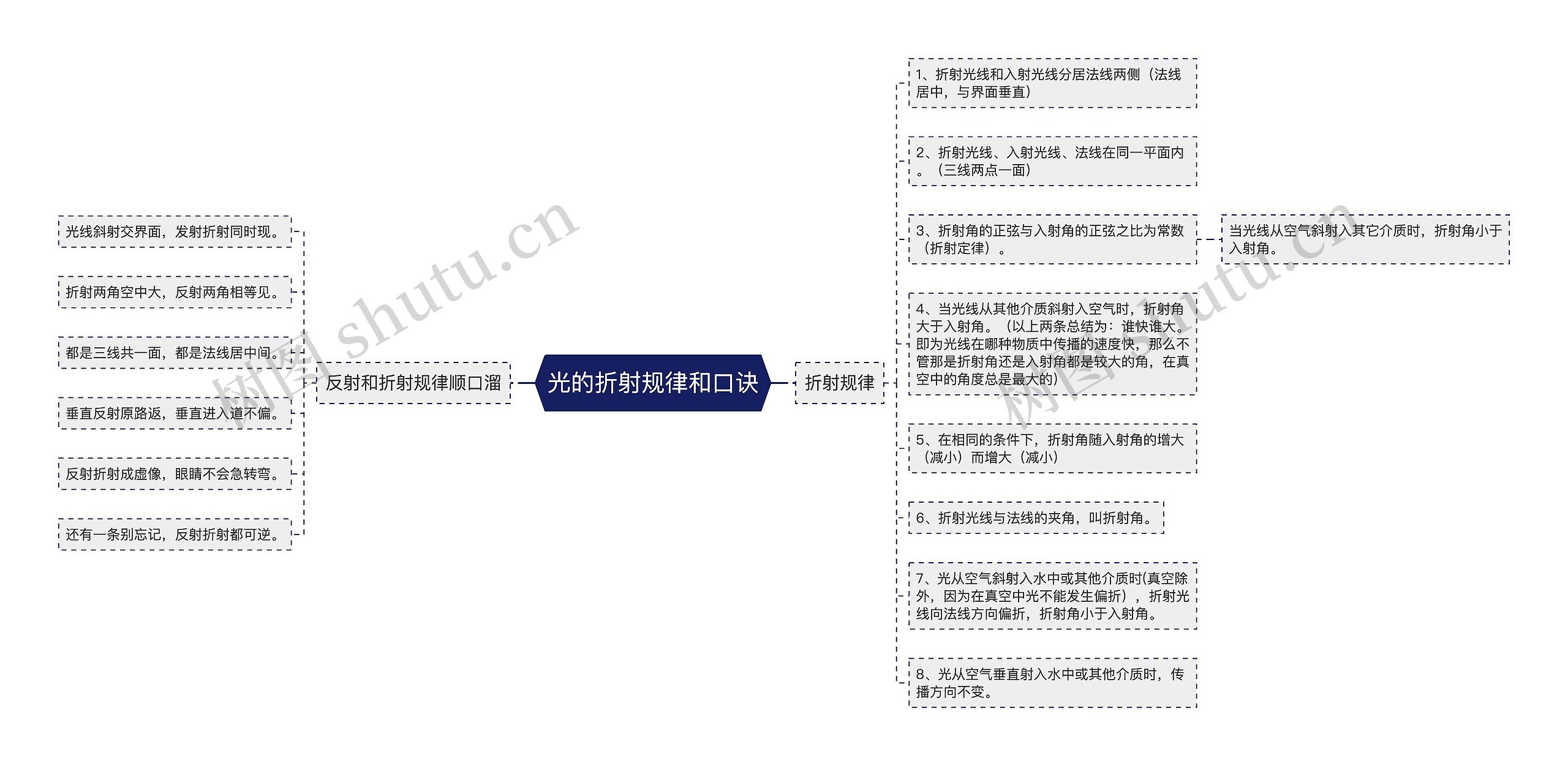 光的折射规律和口诀