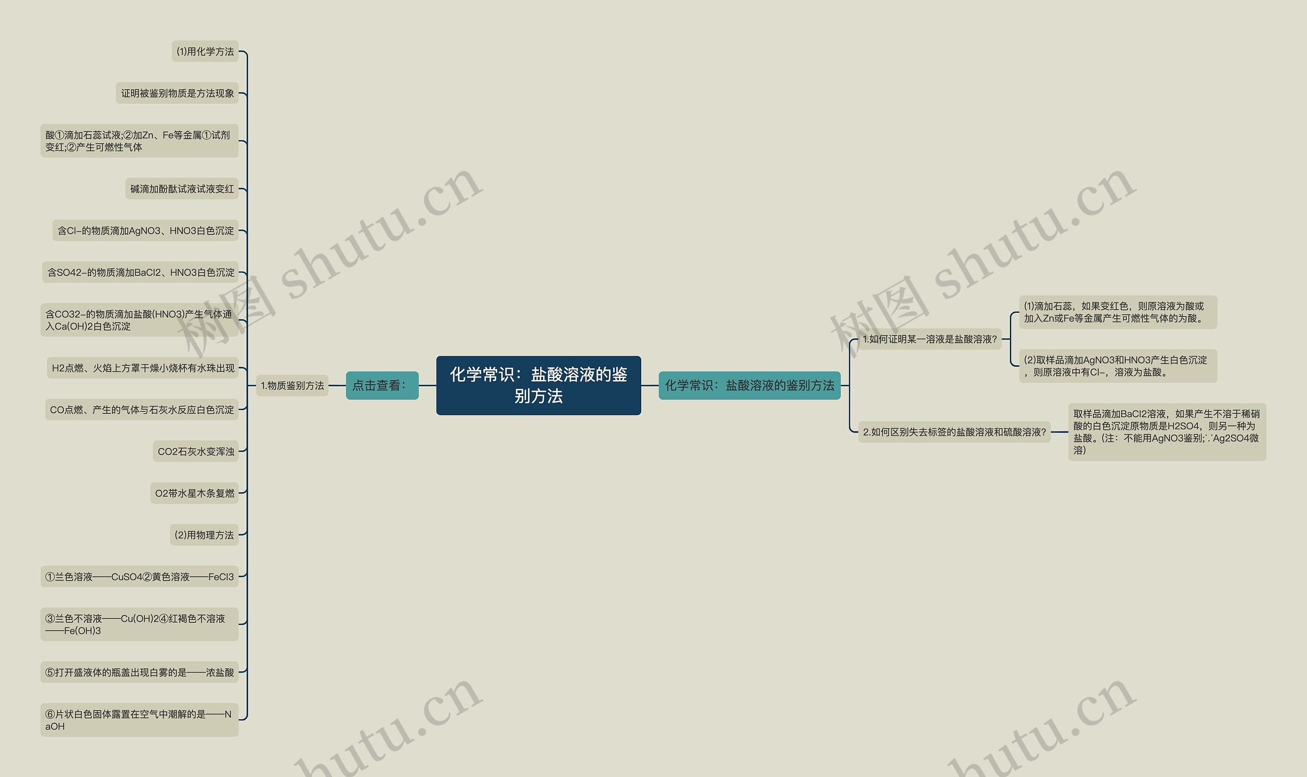 化学常识：盐酸溶液的鉴别方法思维导图