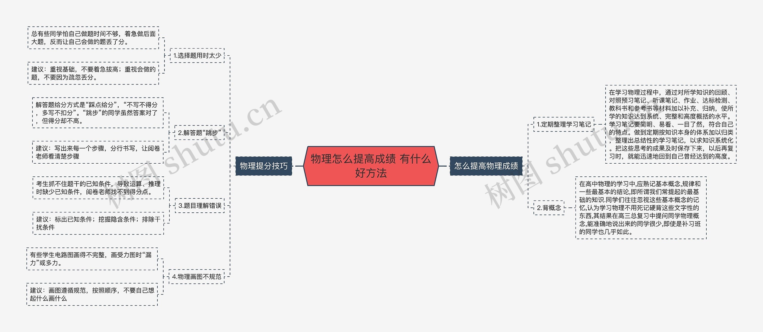 物理怎么提高成绩 有什么好方法思维导图