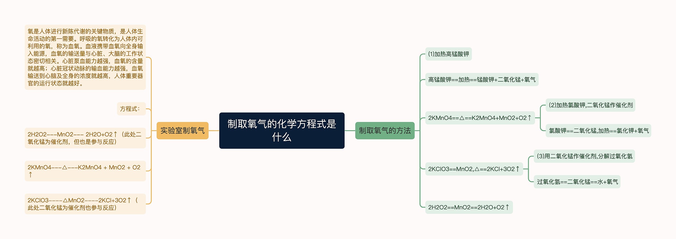 制取氧气的化学方程式是什么思维导图