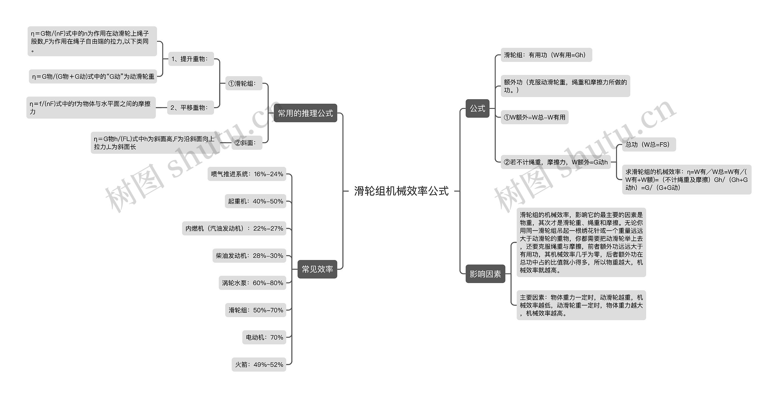 滑轮组机械效率公式思维导图