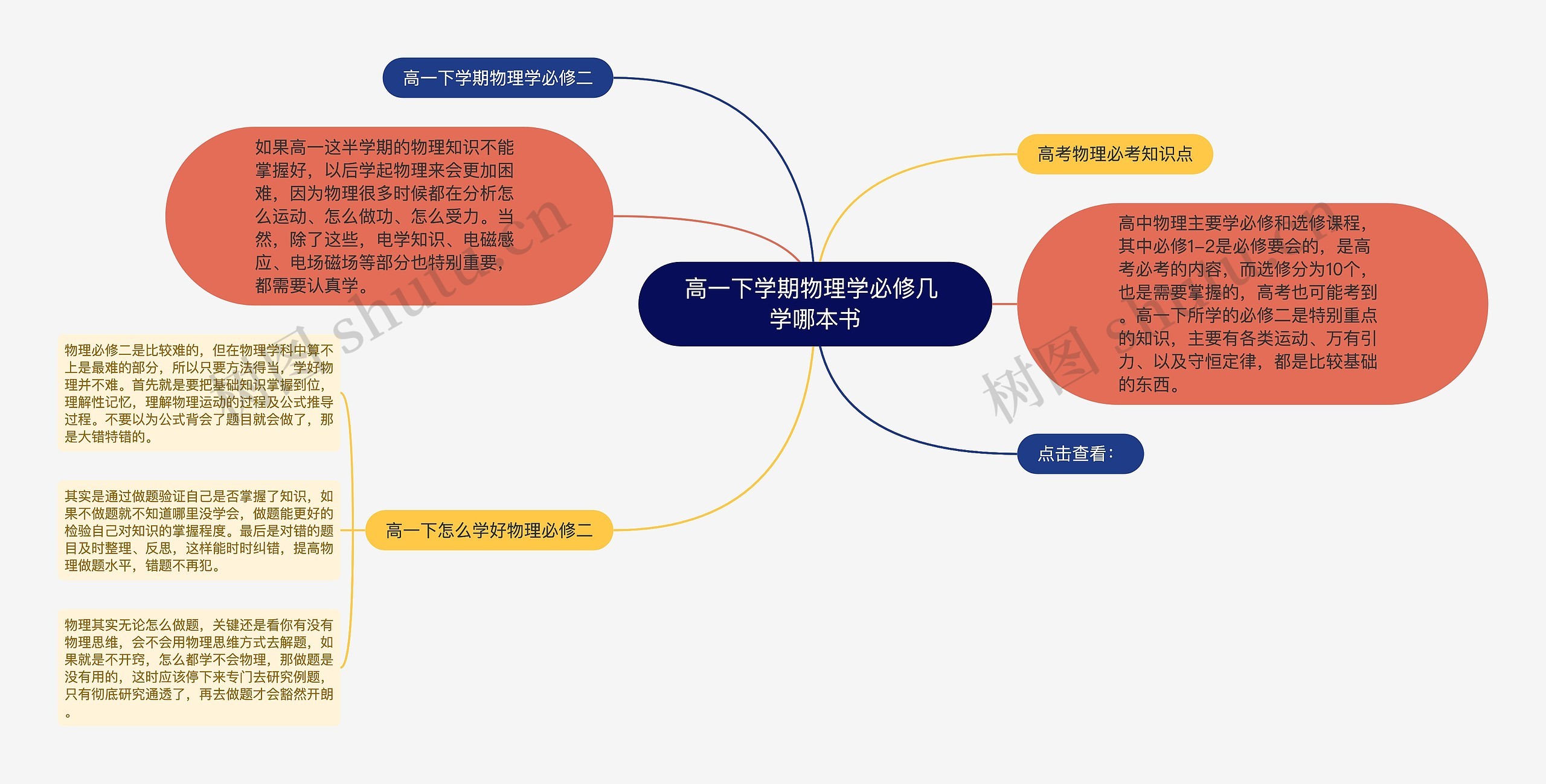 高一下学期物理学必修几 学哪本书思维导图