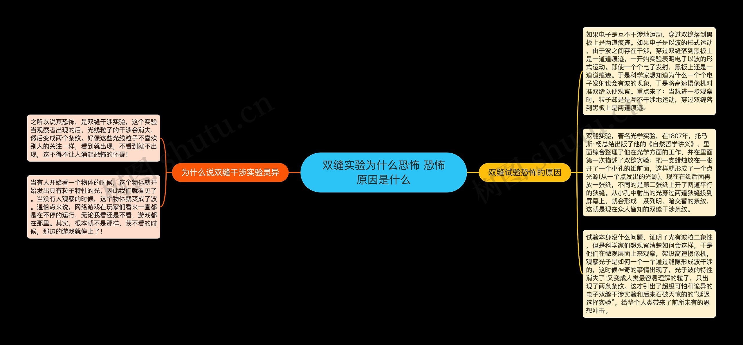 双缝实验为什么恐怖 恐怖原因是什么思维导图