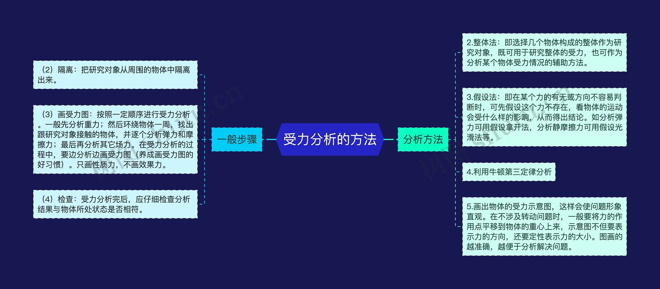 受力分析的方法思维导图