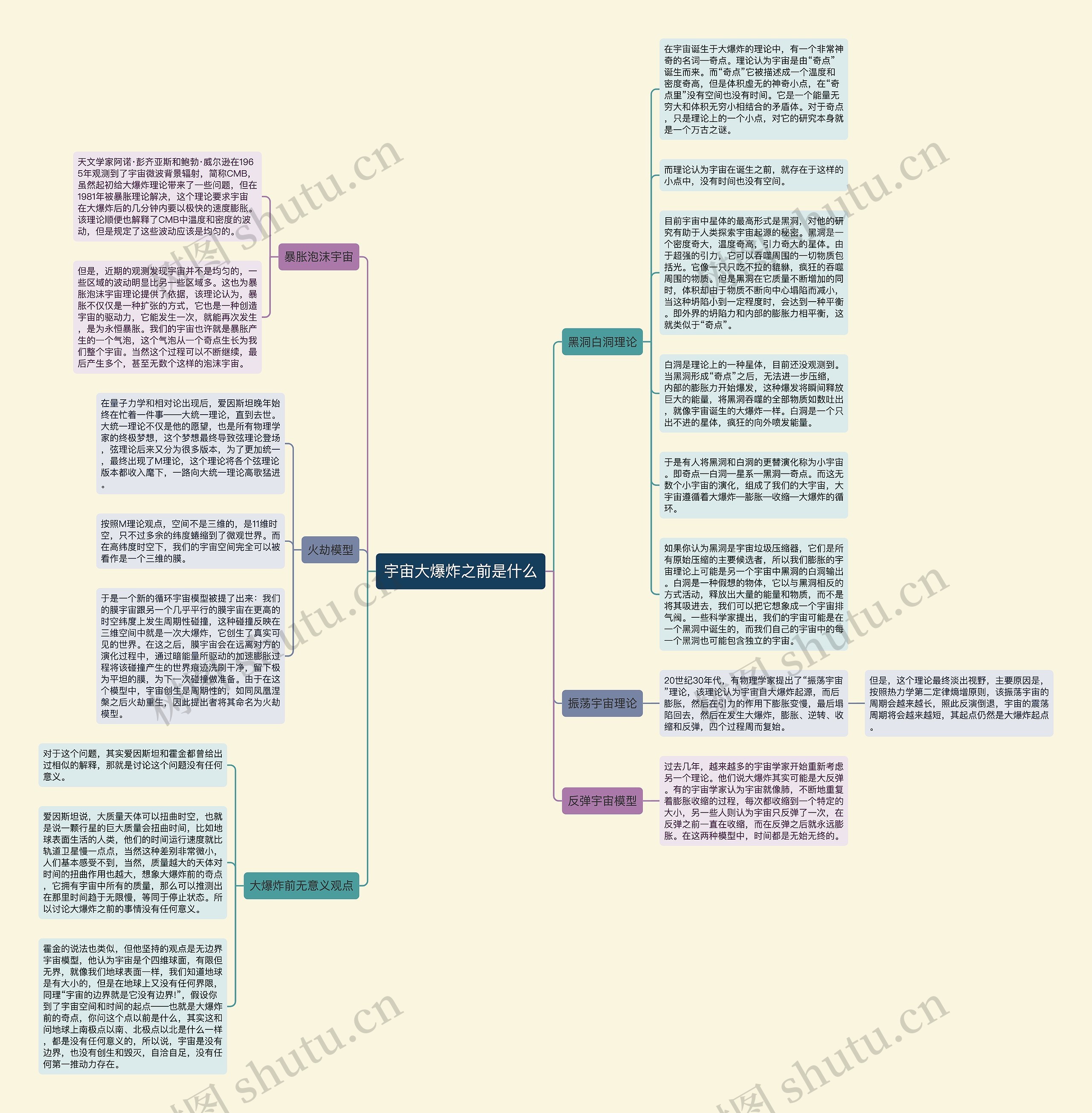 宇宙大爆炸之前是什么思维导图
