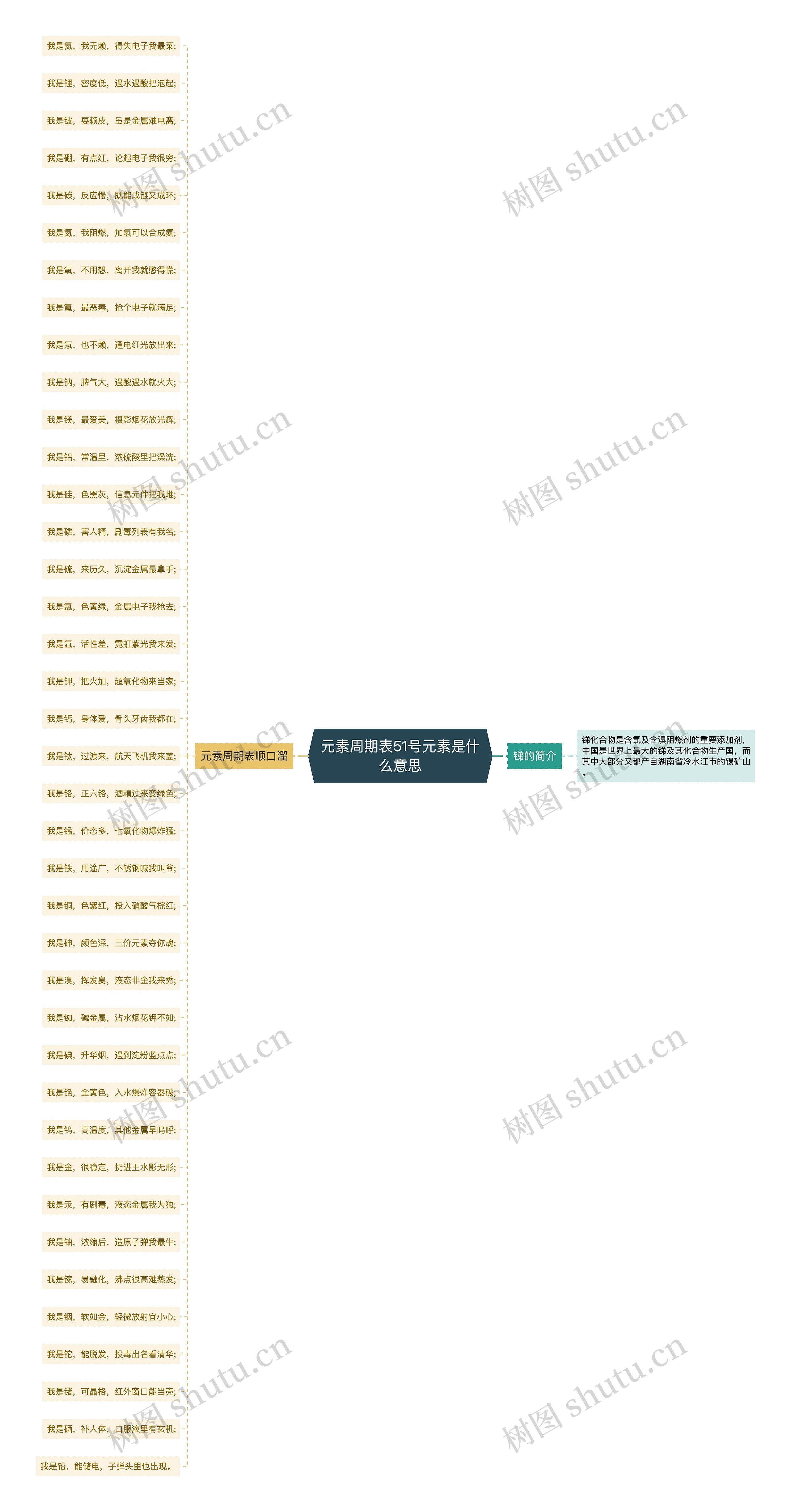 元素周期表51号元素是什么意思