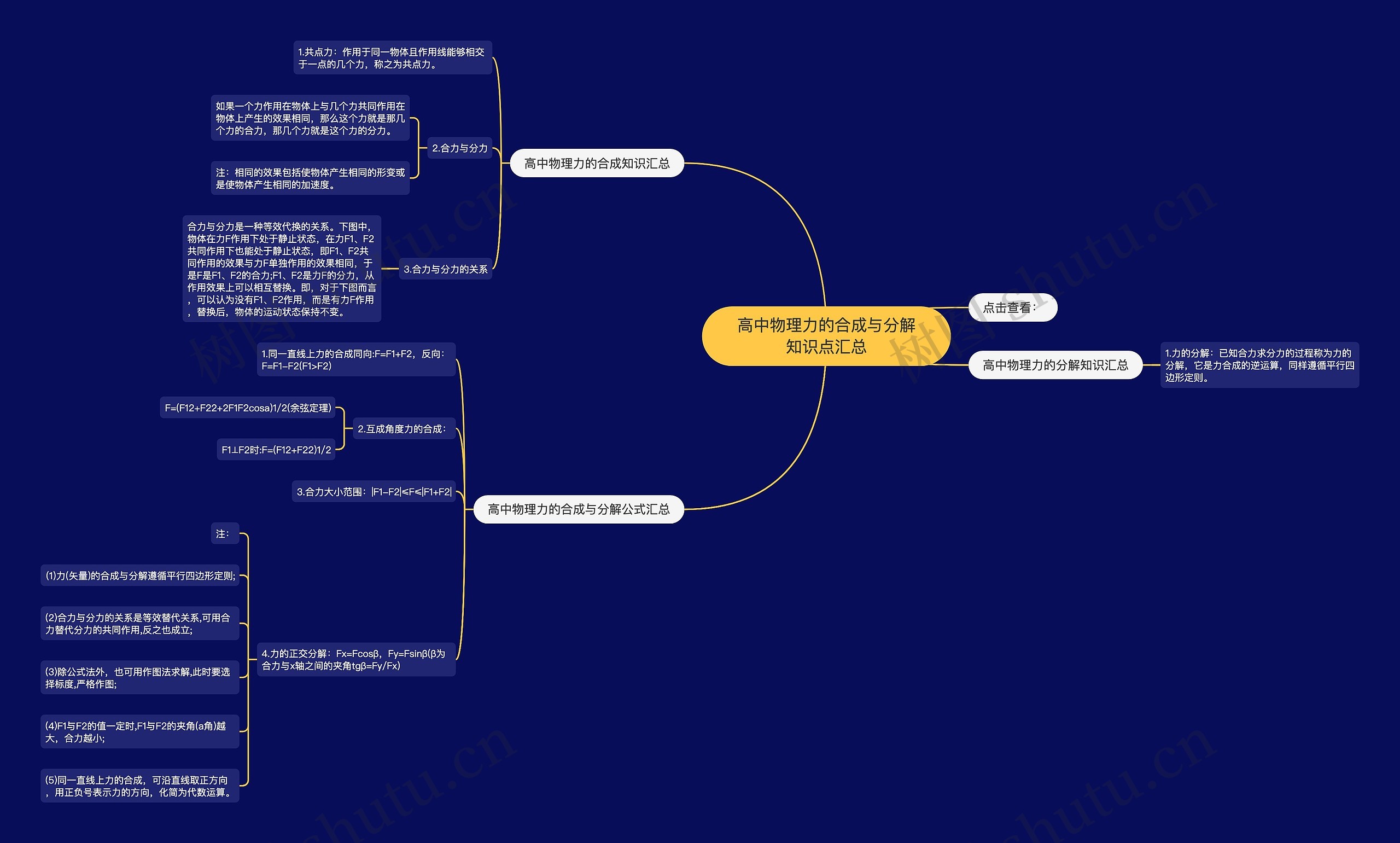 高中物理力的合成与分解知识点汇总思维导图高清图 高中物理力的合成与分解知识点汇总思维导图