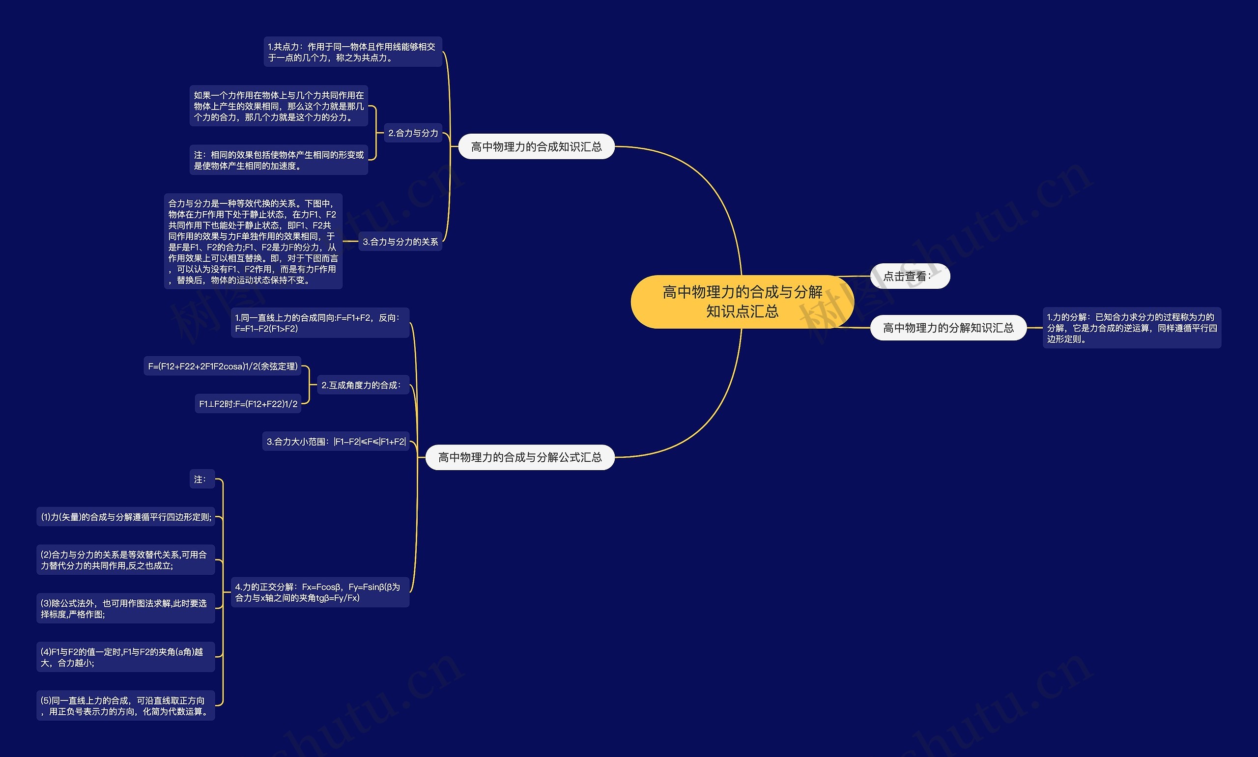 高中物理力的合成与分解知识点汇总思维导图