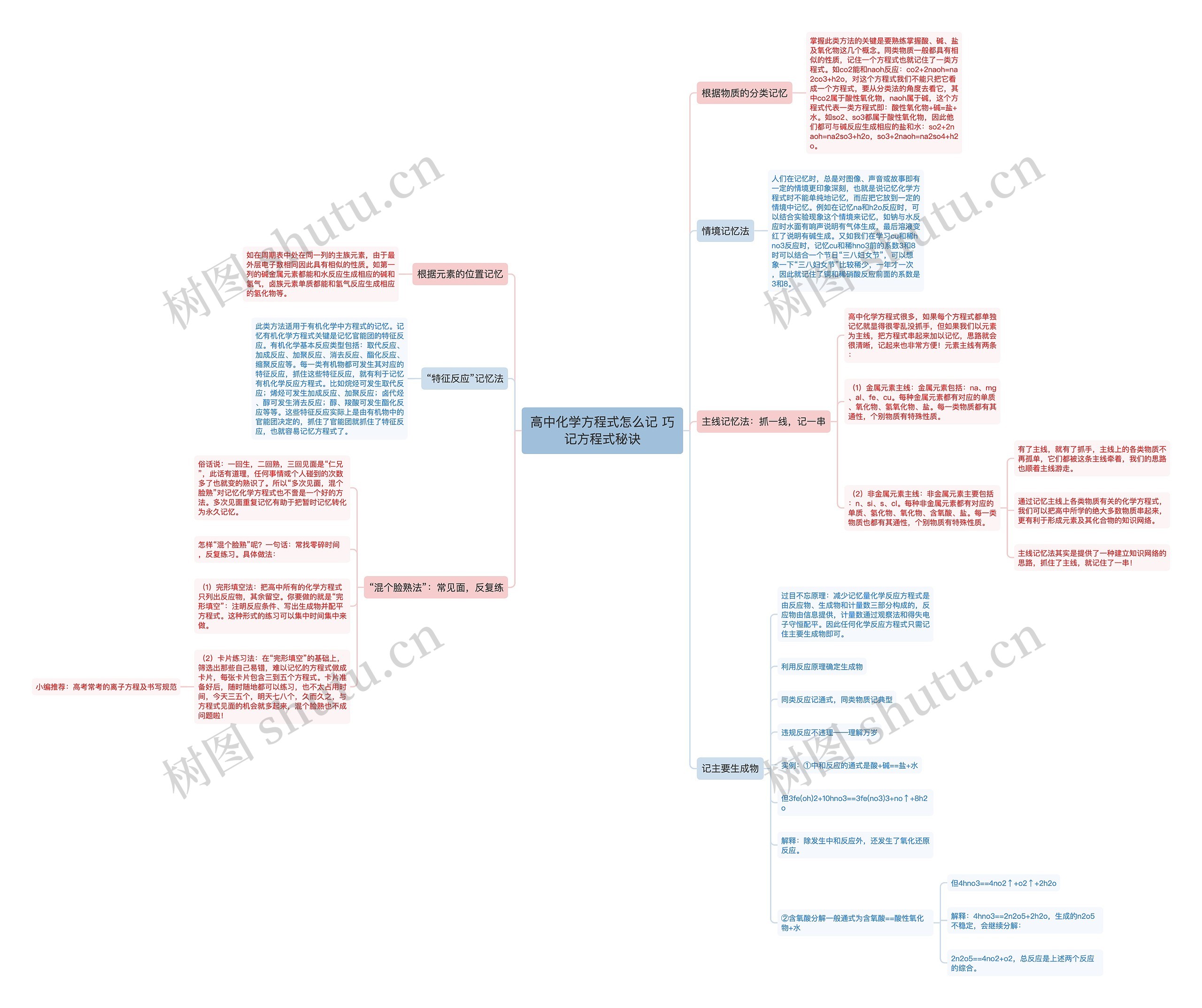 高中化学方程式怎么记 巧记方程式秘诀思维导图