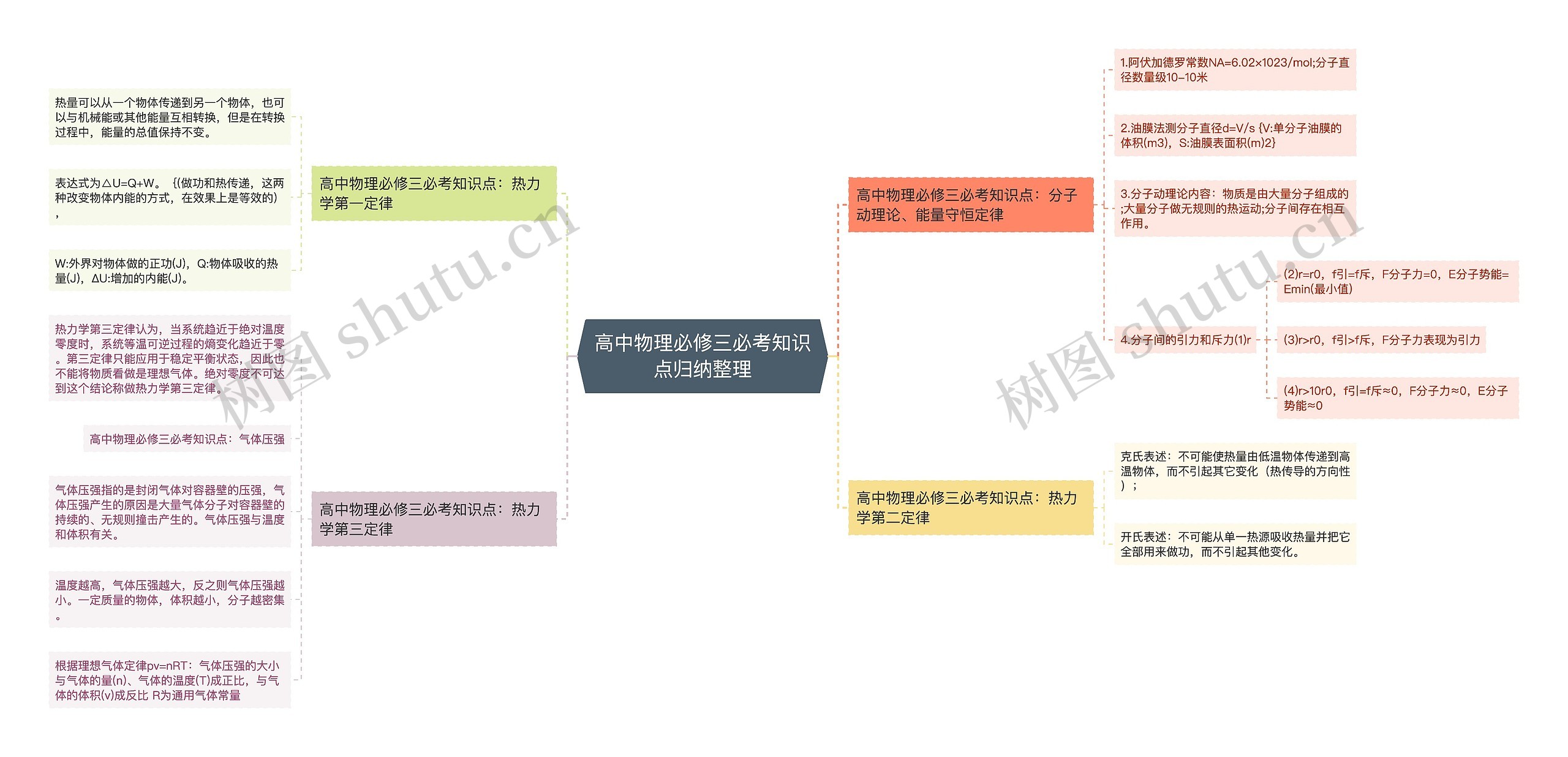 高中物理必修三必考知识点归纳整理思维导图