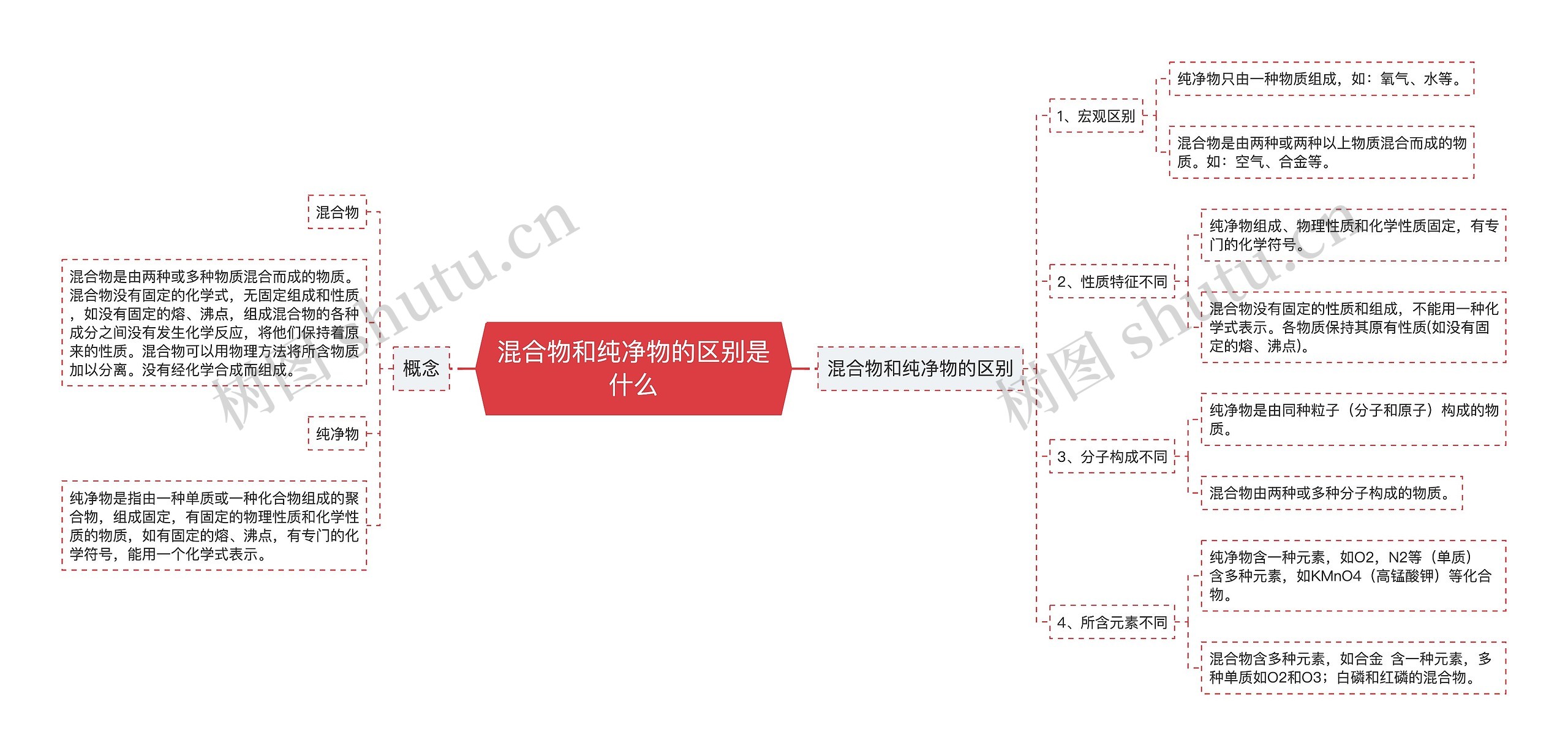 混合物和纯净物的区别是什么