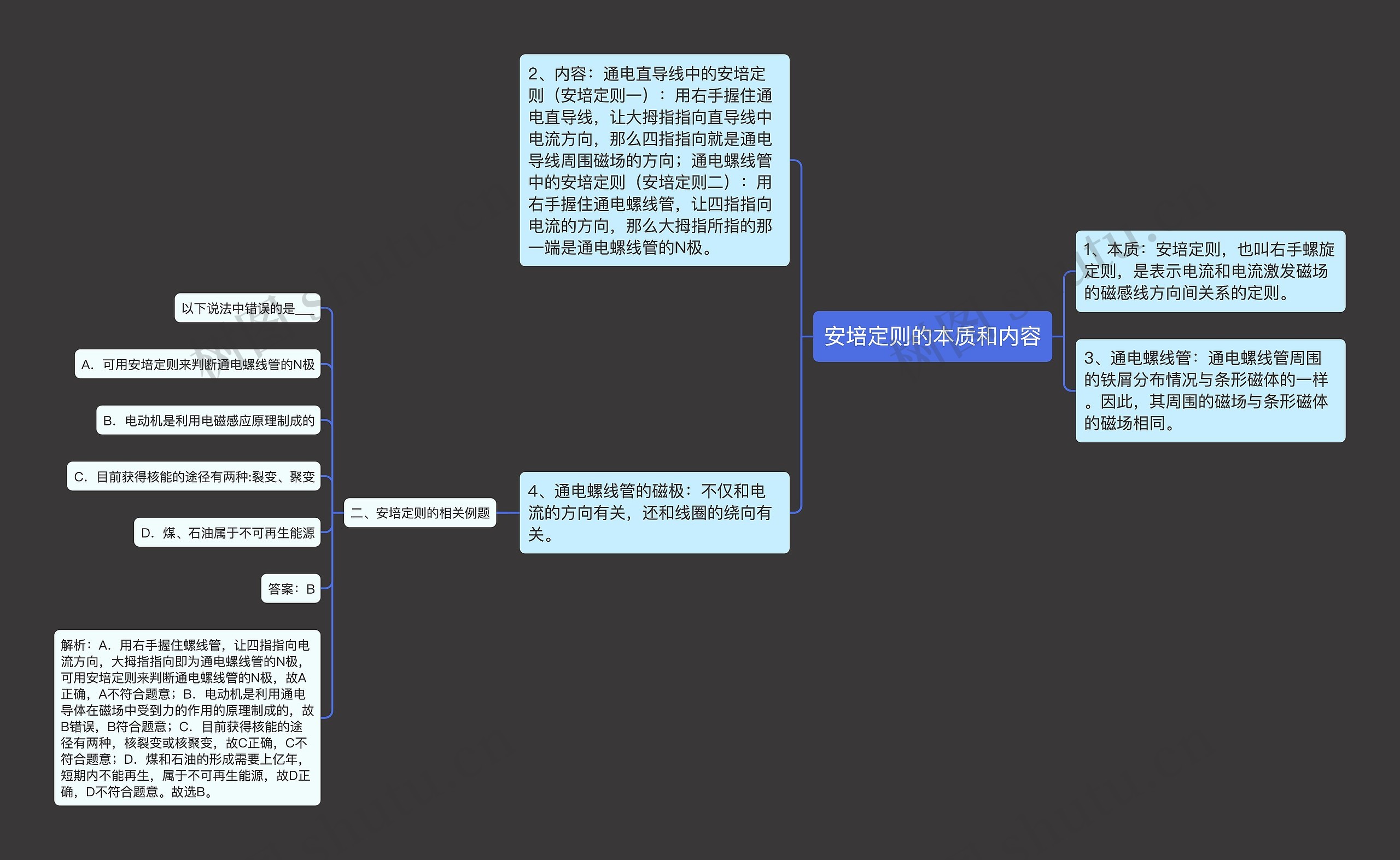 安培定则的本质和内容思维导图