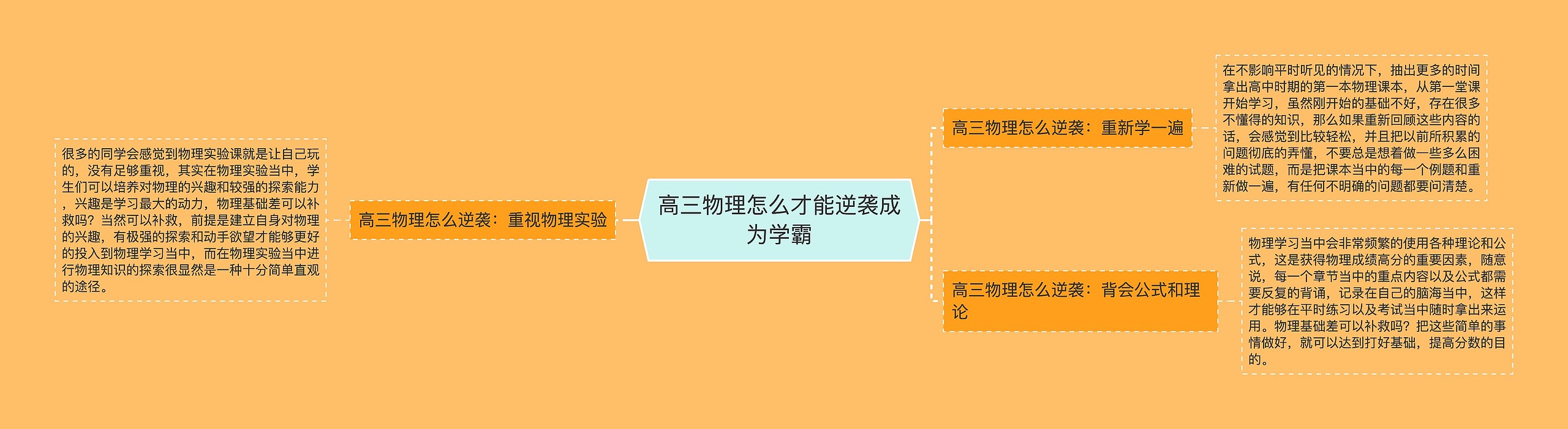 高三物理怎么才能逆袭成为学霸思维导图