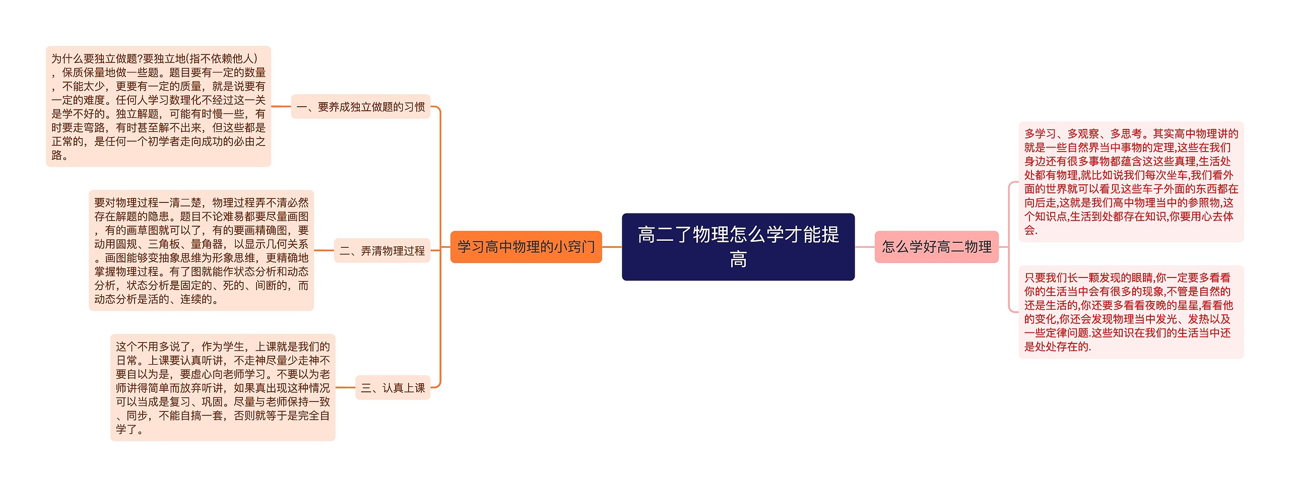 高二了物理怎么学才能提高思维导图