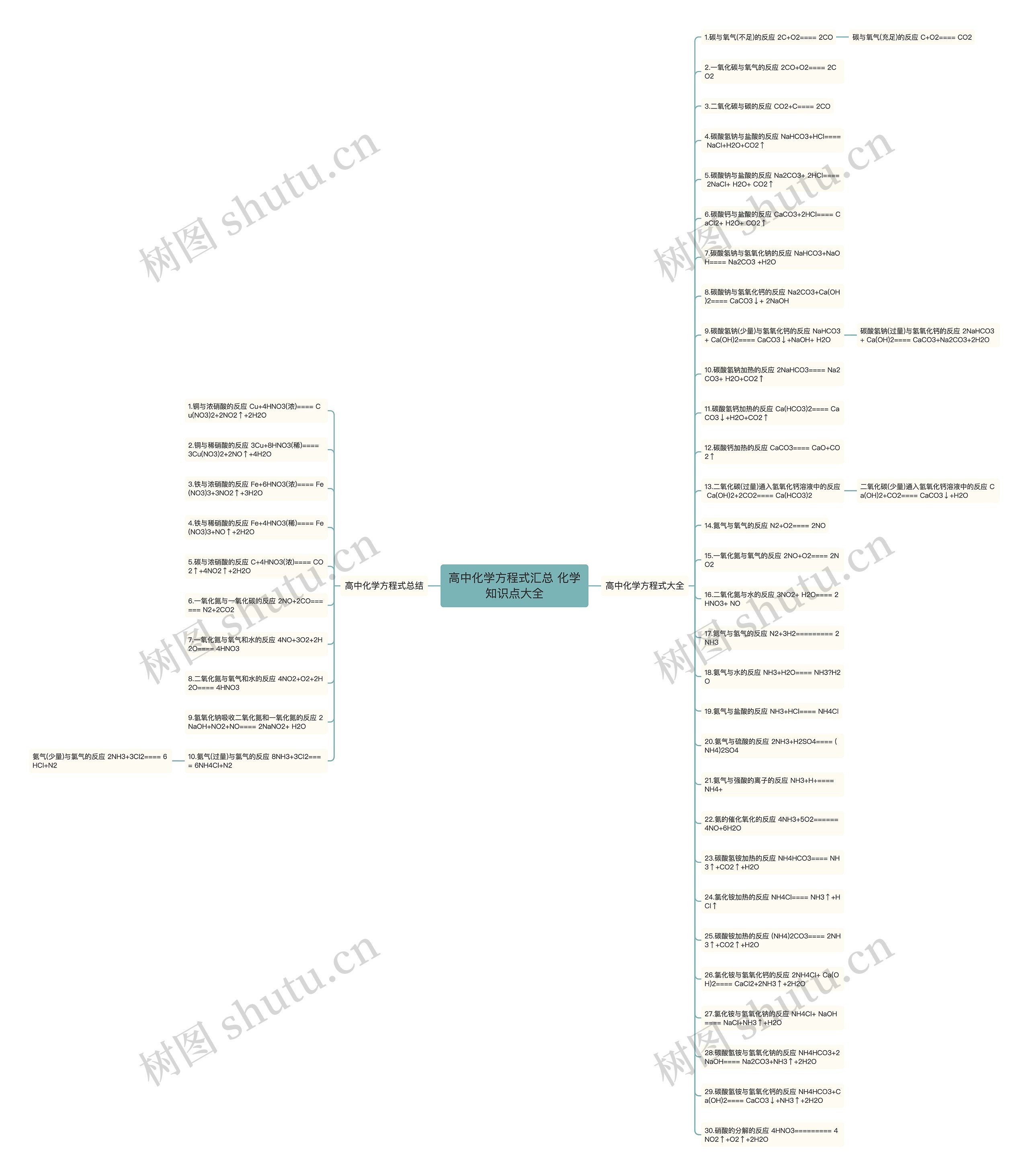 高中化学方程式汇总 化学知识点大全思维导图