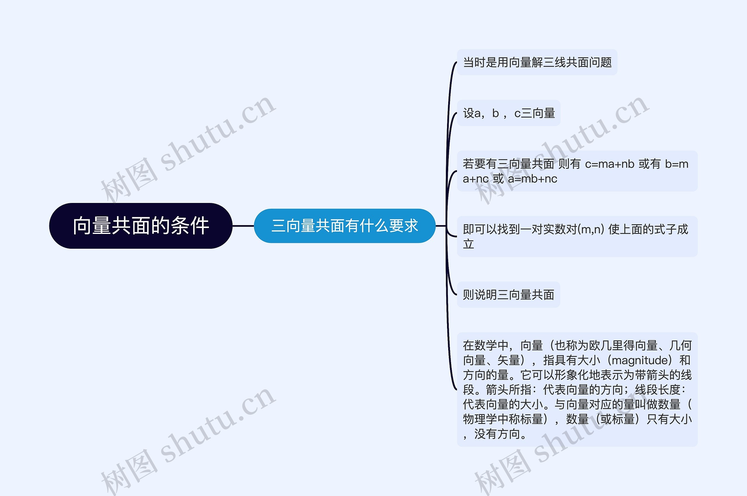 向量共面的条件