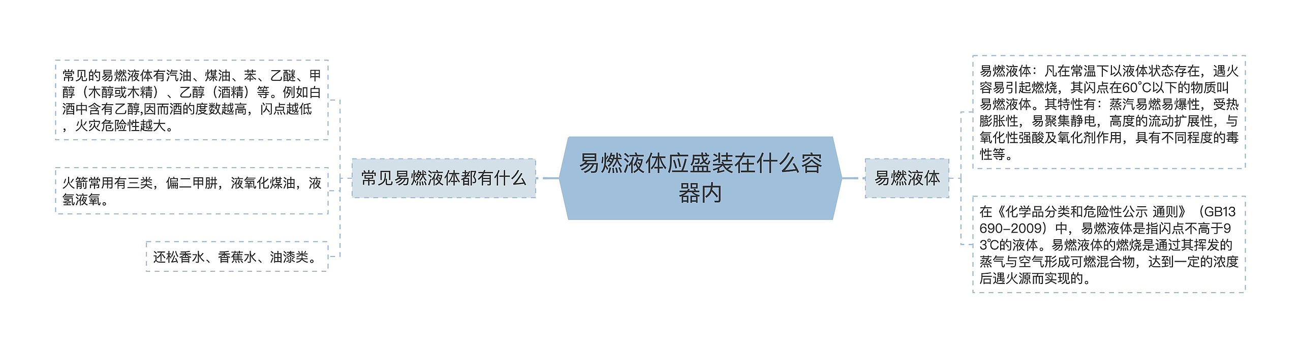 易燃液体应盛装在什么容器内