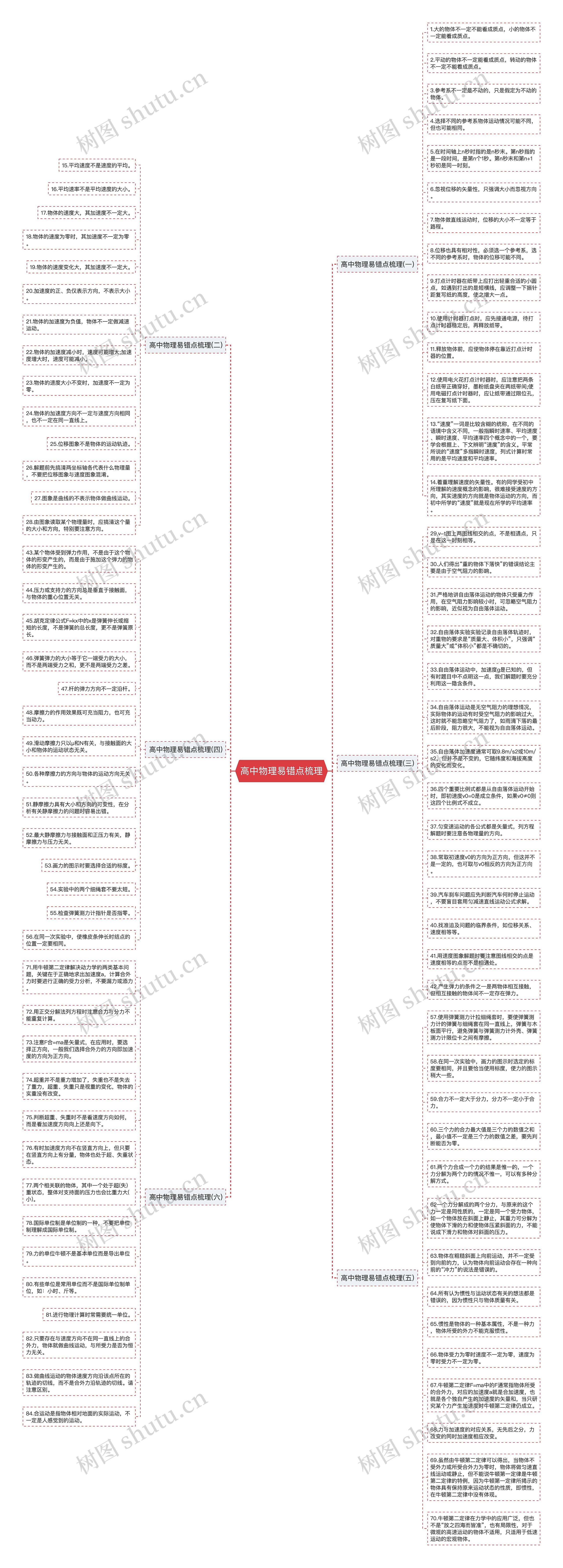 高中物理易错点梳理思维导图
