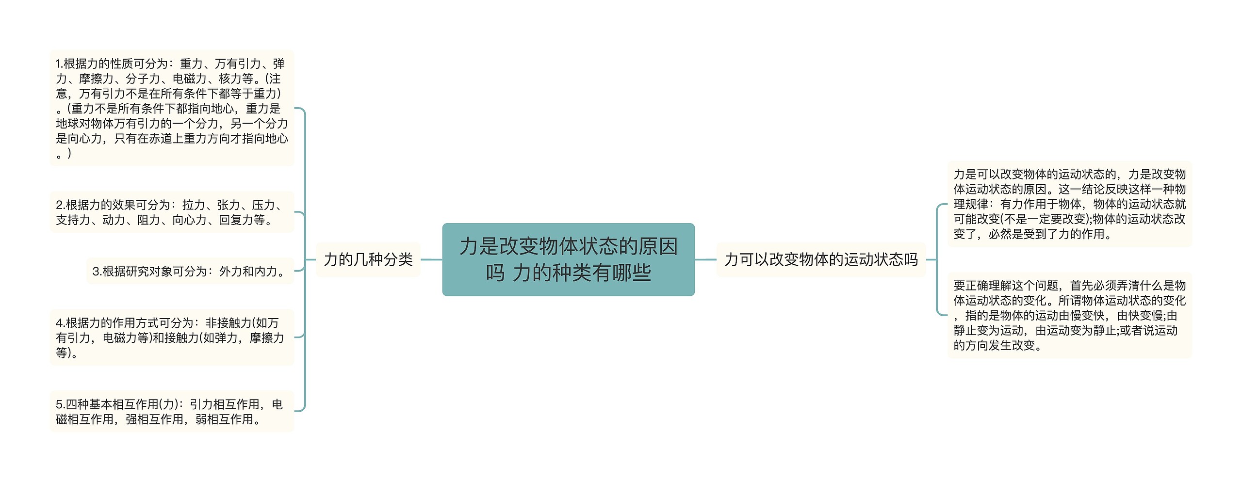 力是改变物体状态的原因吗 力的种类有哪些思维导图