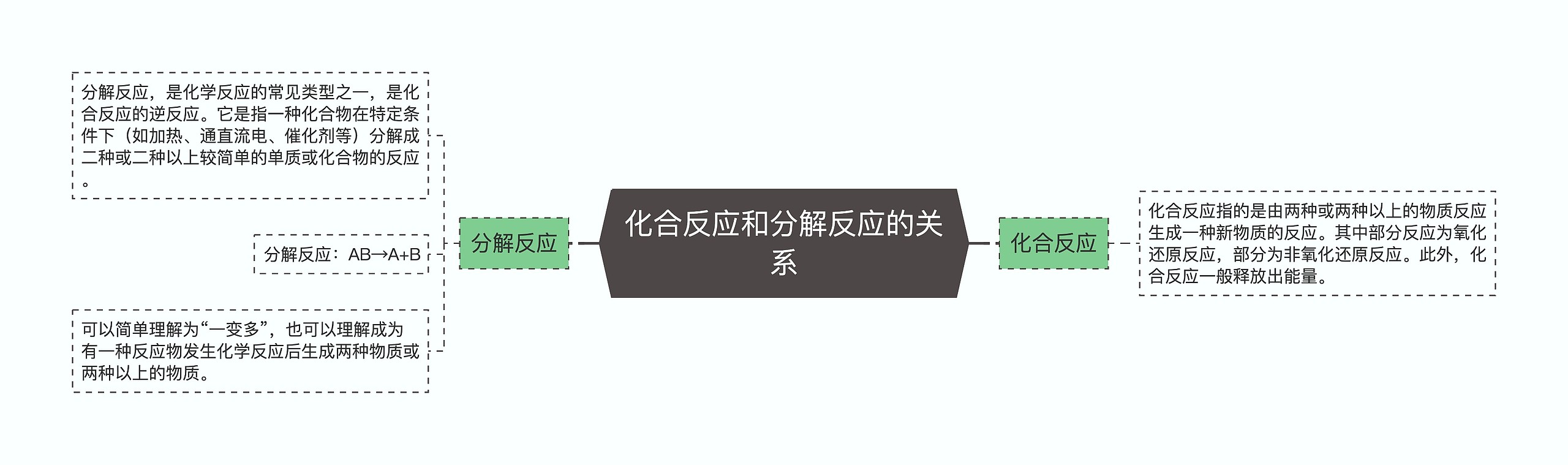 化合反应和分解反应的关系