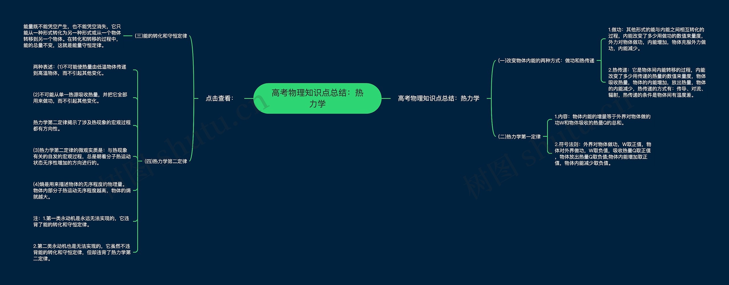 高考物理知识点总结：热力学