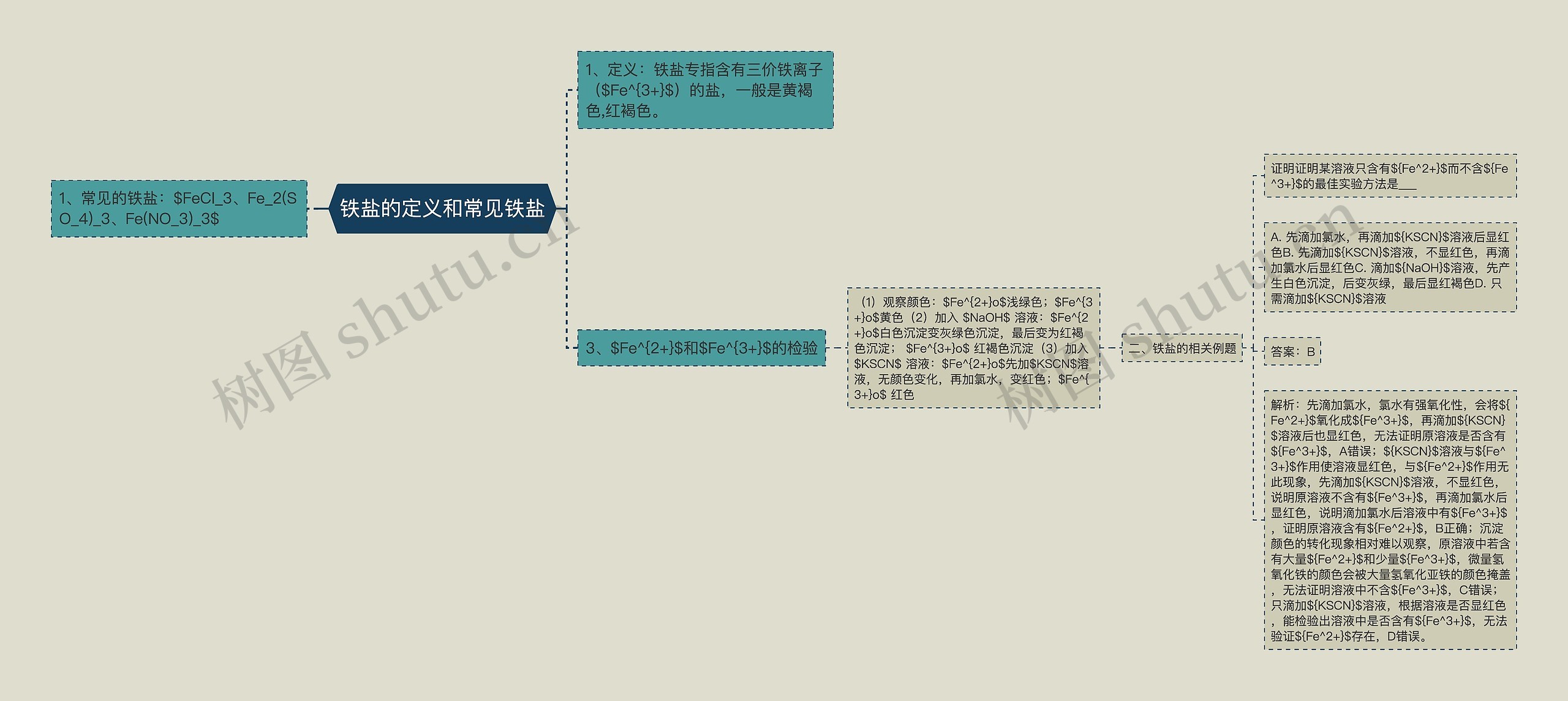 铁盐的定义和常见铁盐思维导图