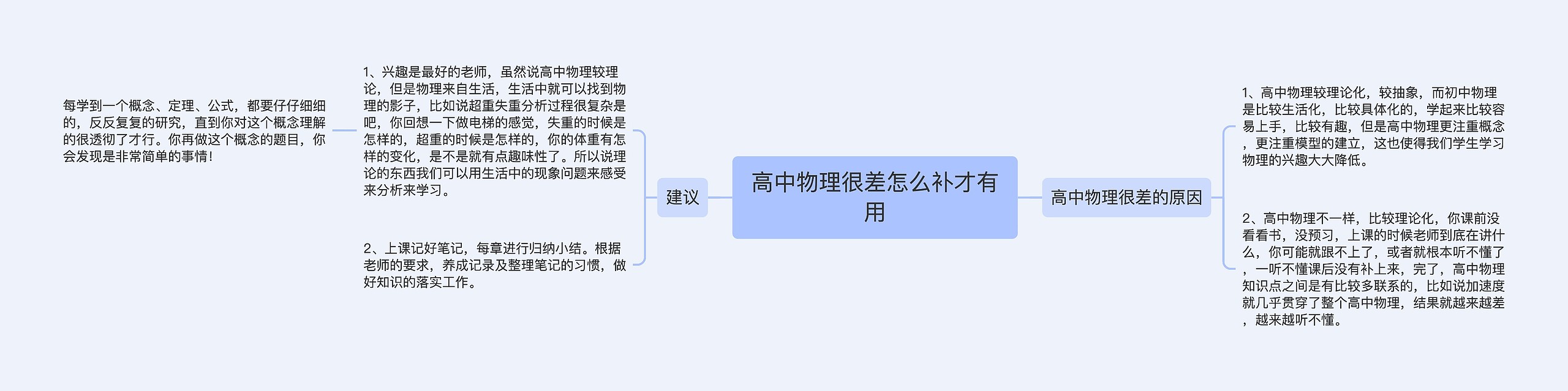 高中物理很差怎么补才有用思维导图高清图 高中物理很差怎么补才有用思维导图