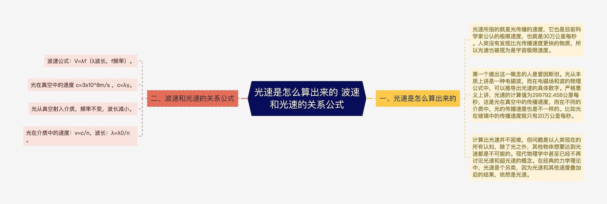 光速是怎么算出来的 波速和光速的关系公式思维导图