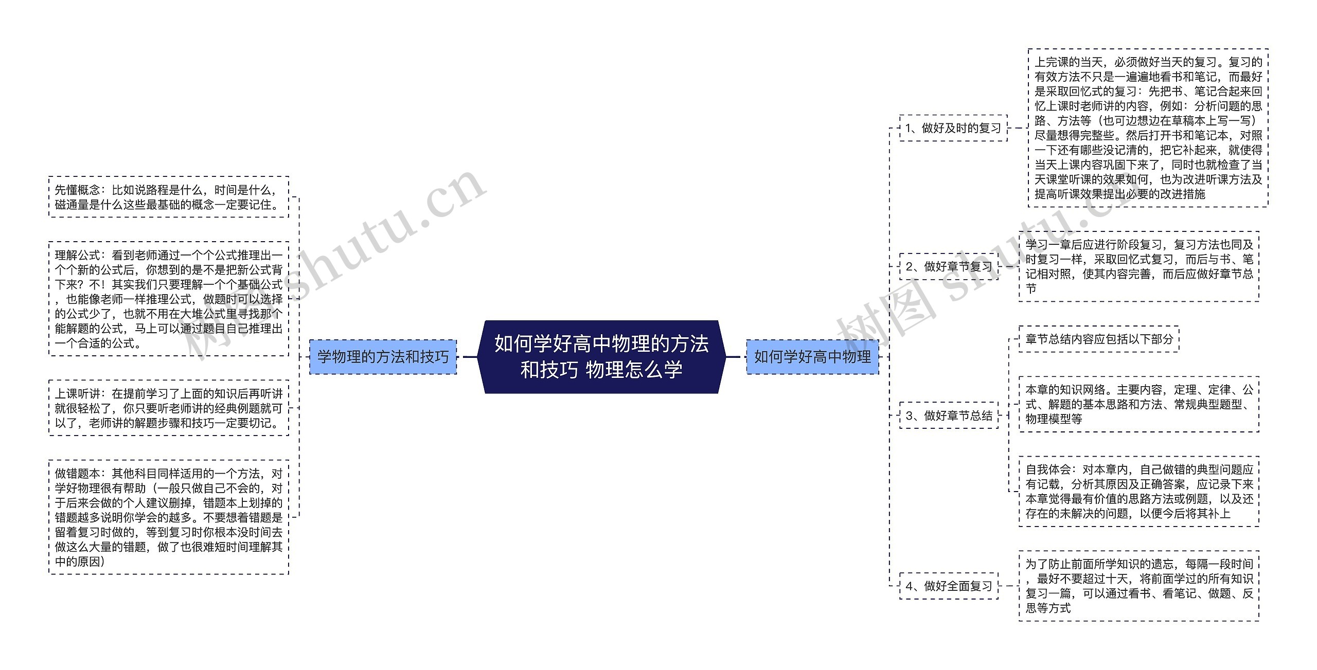 如何学好高中物理的方法和技巧 物理怎么学思维导图