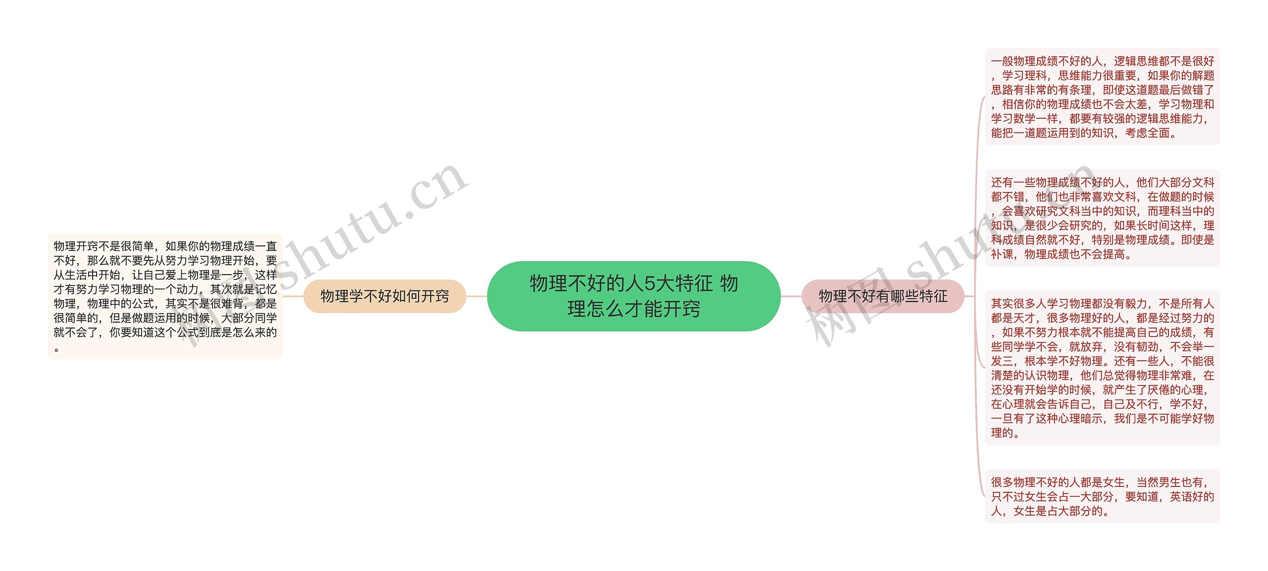 物理不好的人5大特征 物理怎么才能开窍思维导图