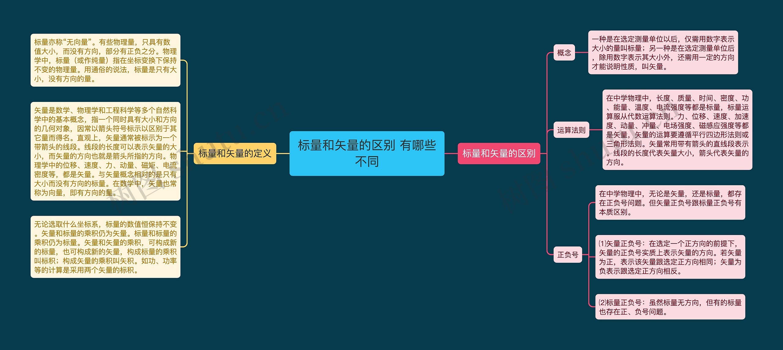 标量和矢量的区别 有哪些不同思维导图