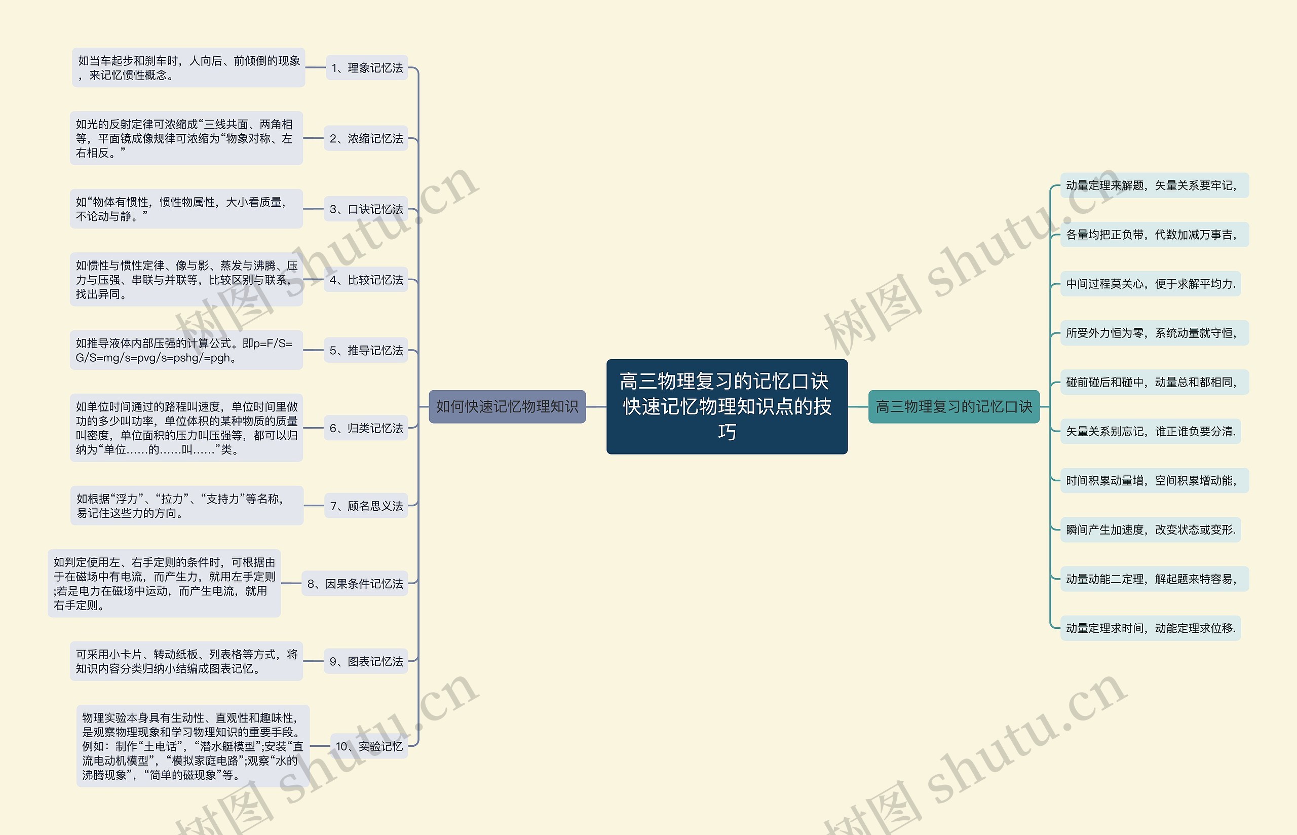 高三物理复习的记忆口诀 快速记忆物理知识点的技巧思维导图