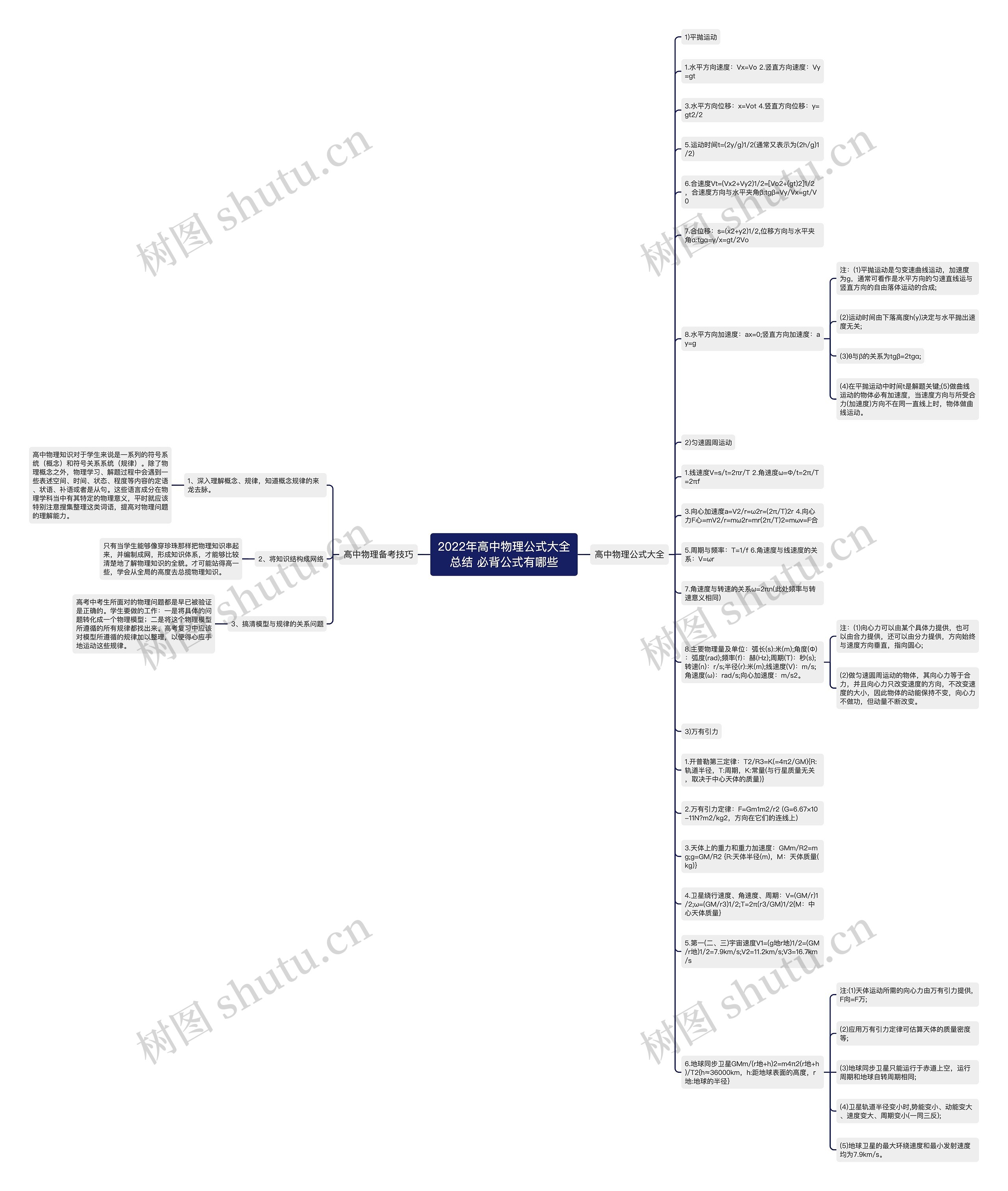 2022年高中物理公式大全总结 必背公式有哪些思维导图