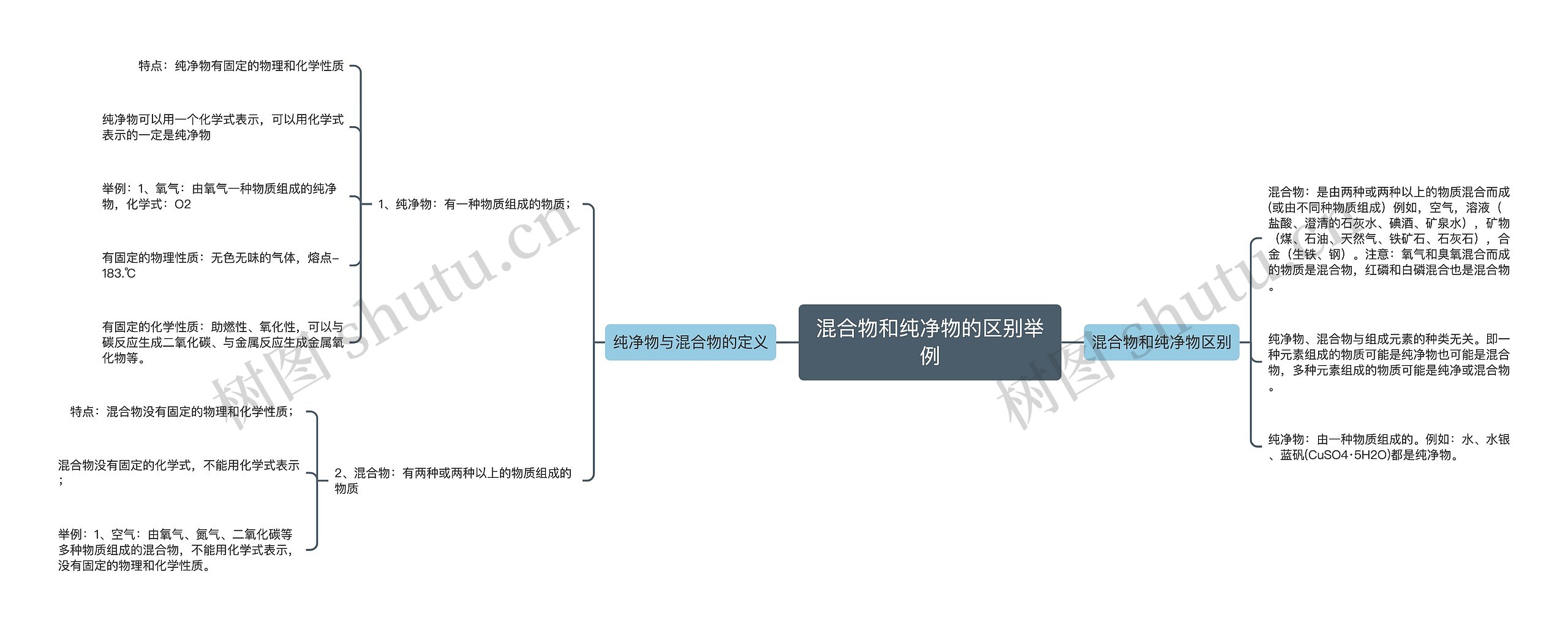 混合物和纯净物的区别举例思维导图