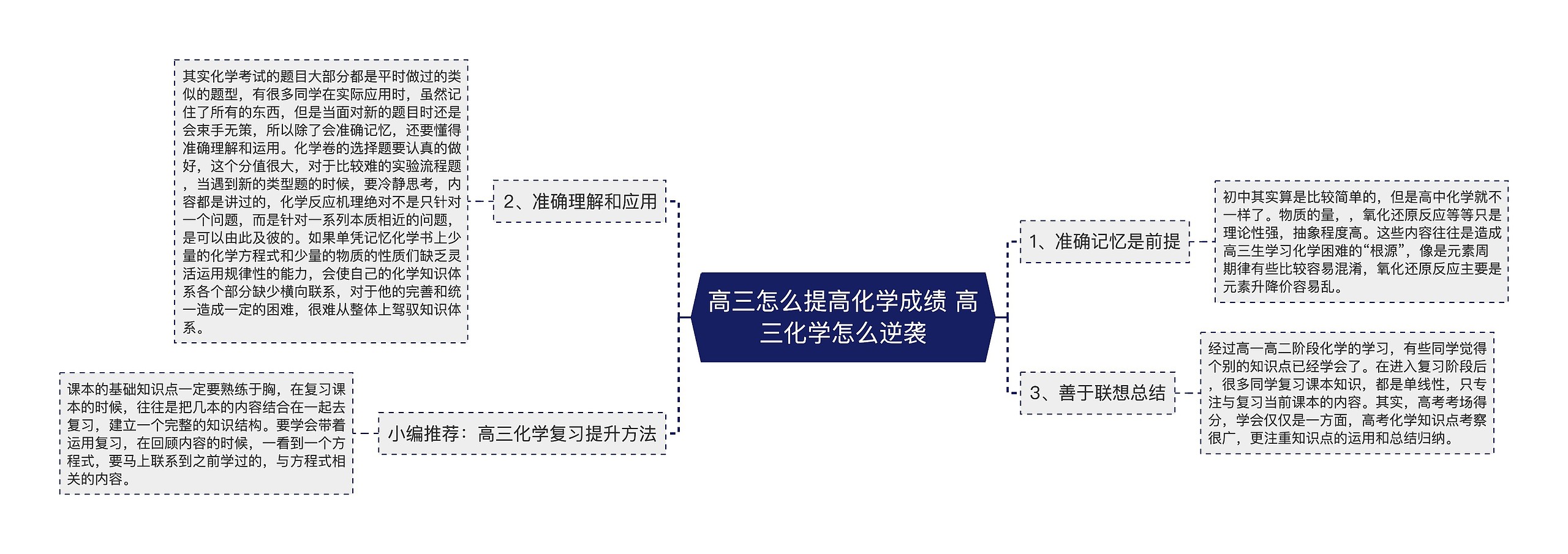 高三怎么提高化学成绩 高三化学怎么逆袭思维导图