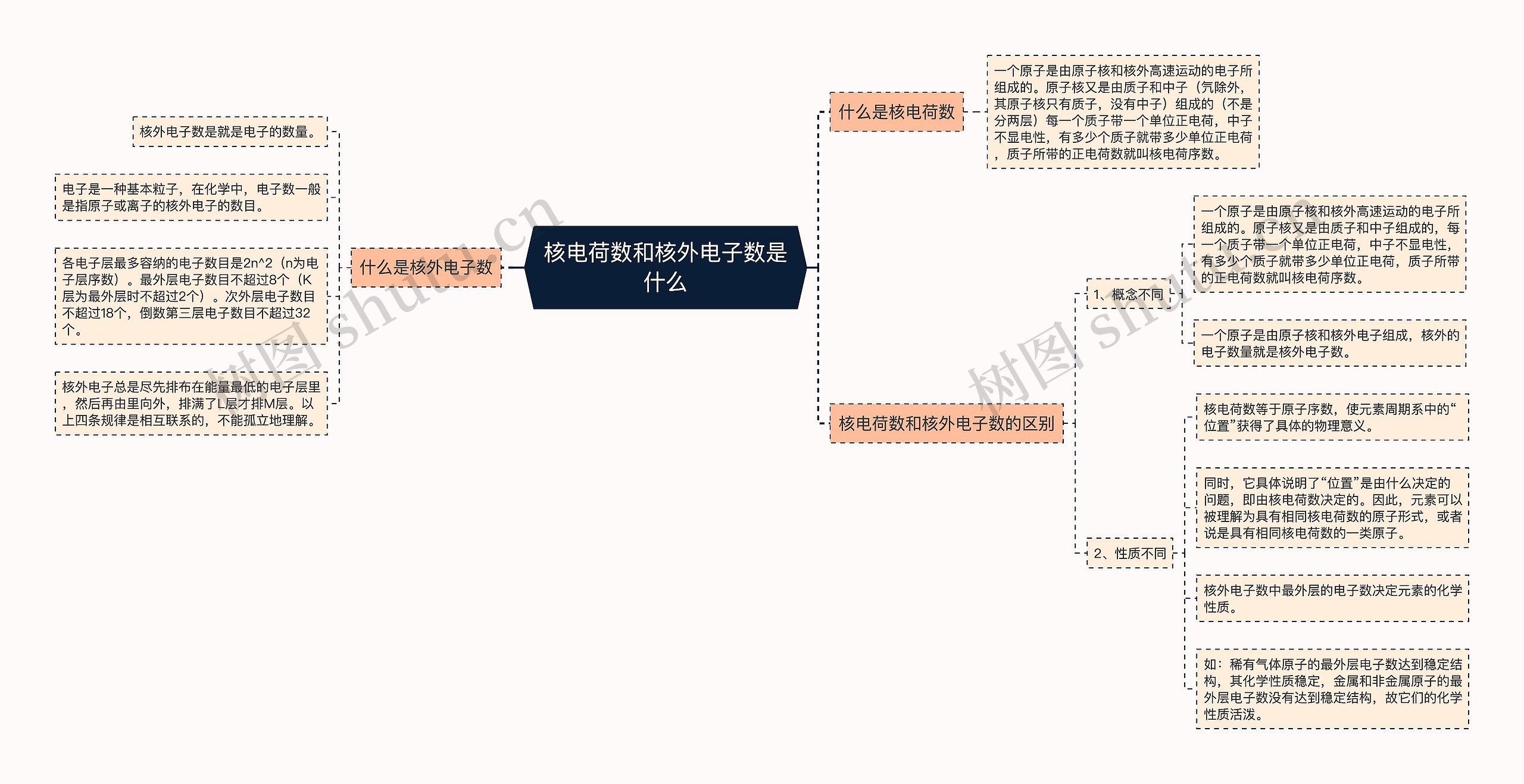 核电荷数和核外电子数是什么