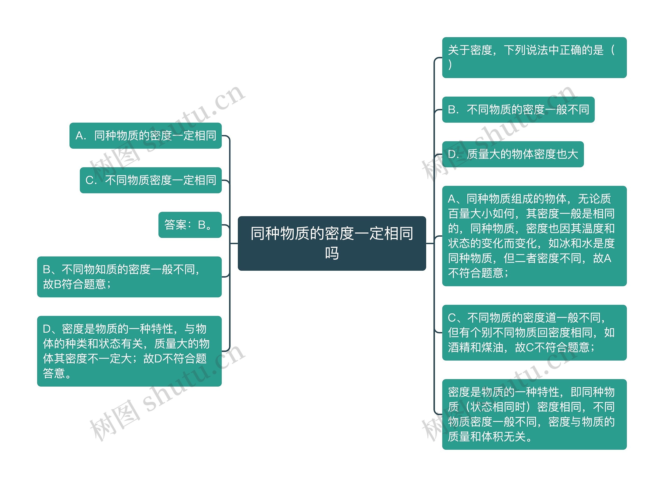 同种物质的密度一定相同吗