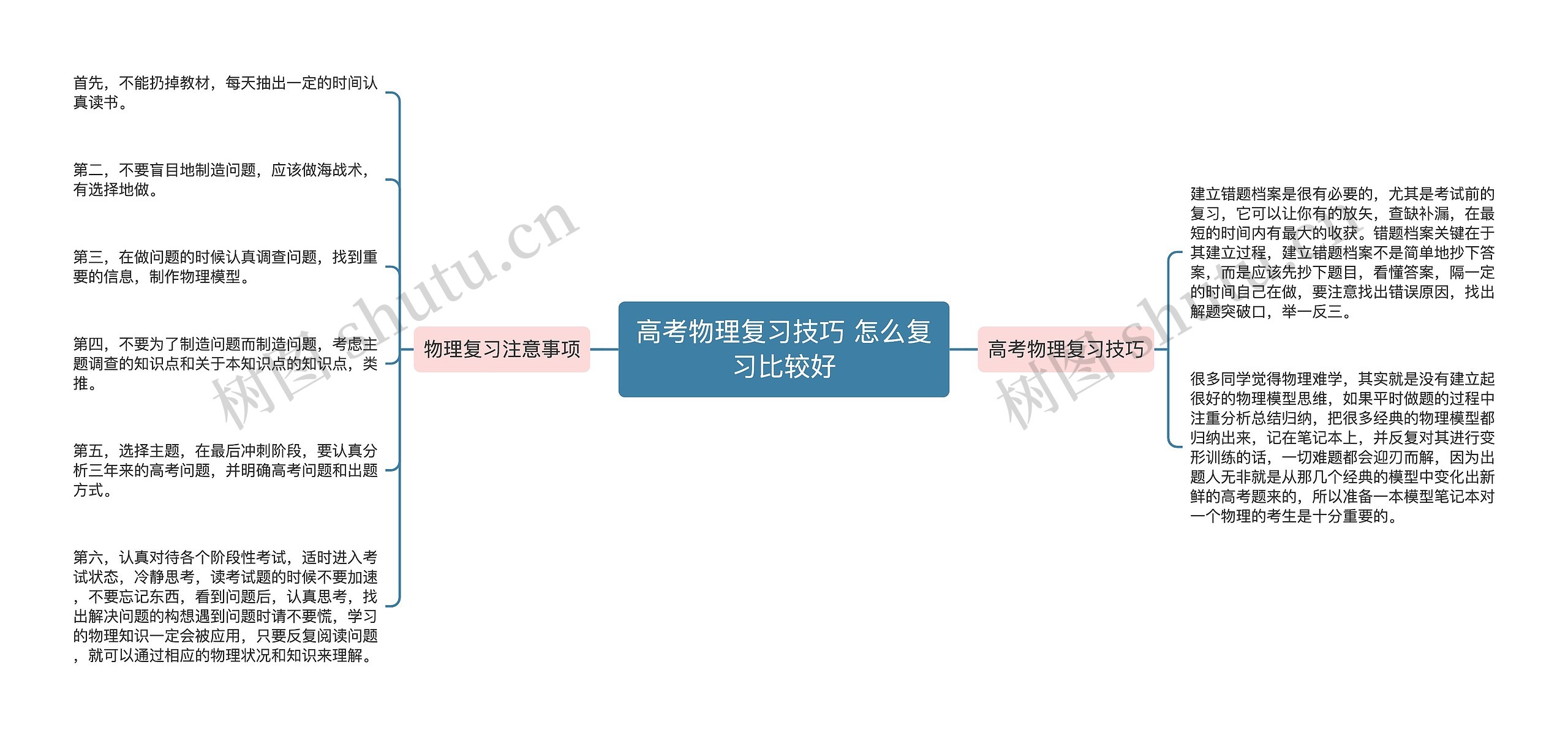 高考物理复习技巧 怎么复习比较好思维导图