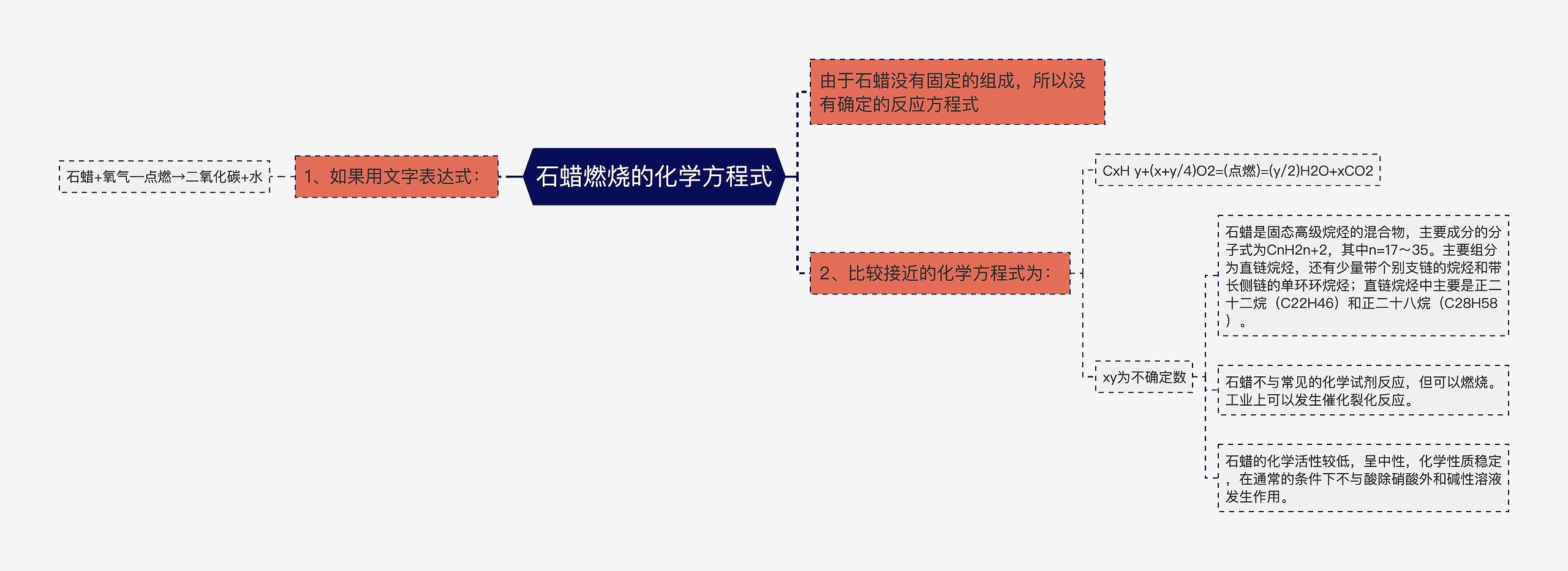 石蜡燃烧的化学方程式思维导图