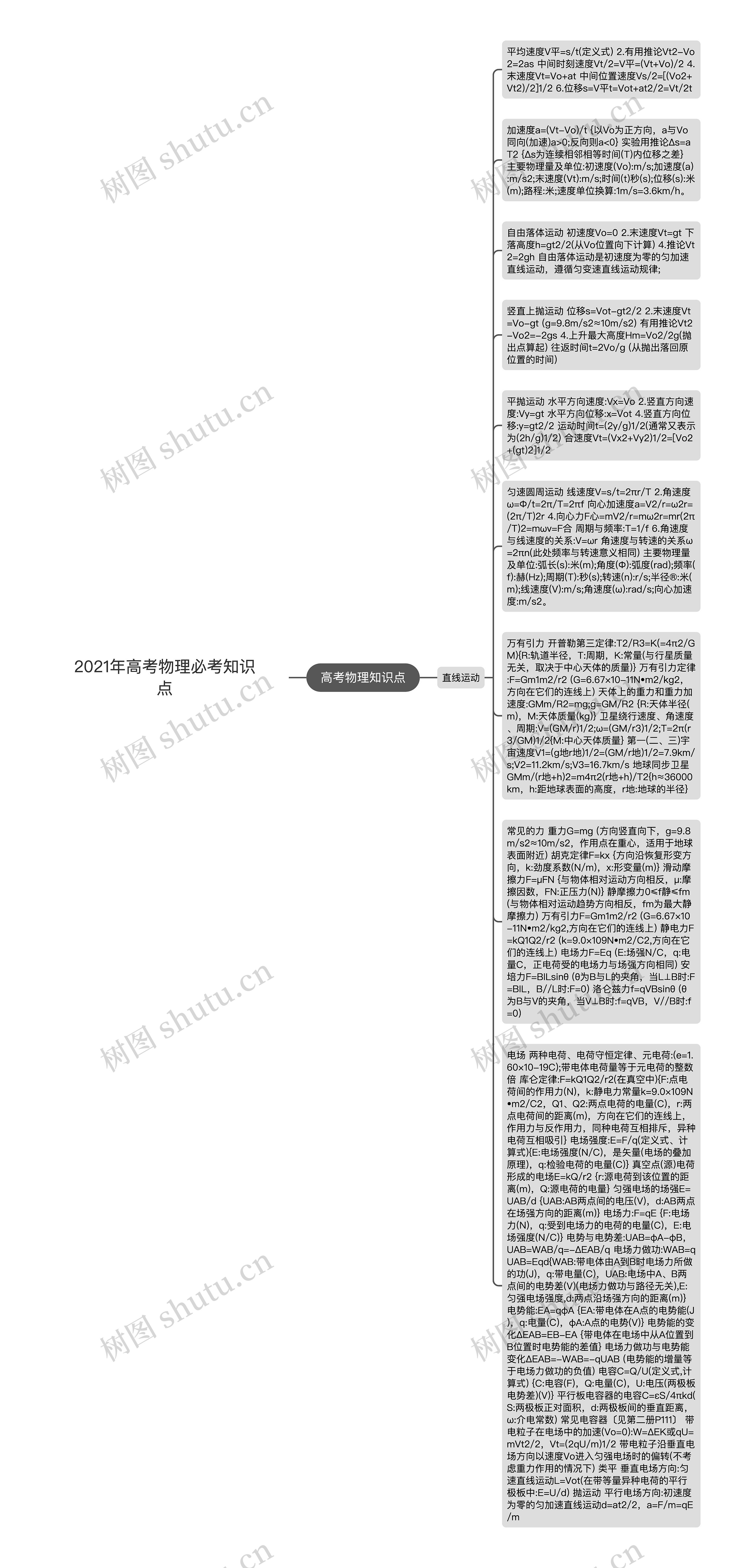 2021年高考物理必考知识点思维导图