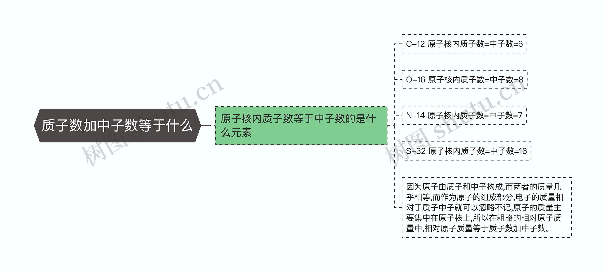 质子数加中子数等于什么 质子数加中子数等于什么