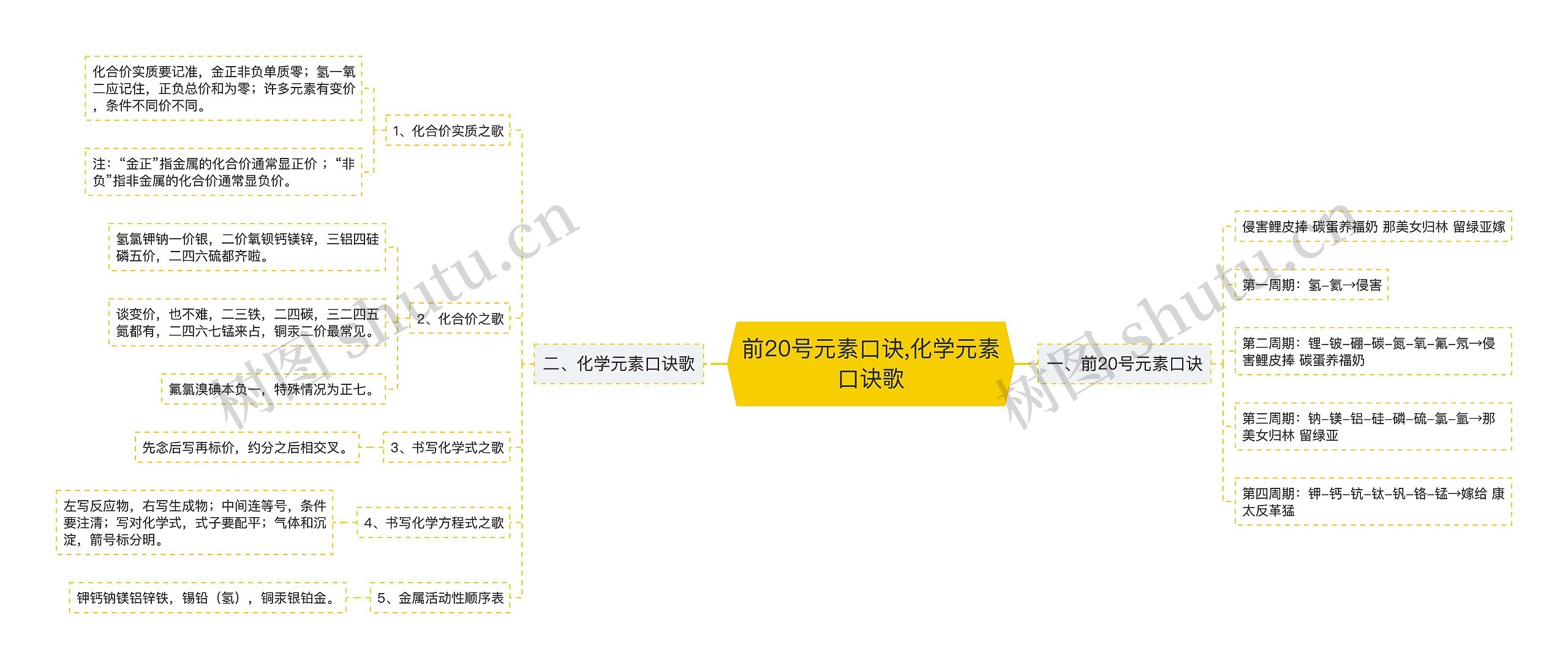 ​前20号元素口诀,​化学元素口诀歌