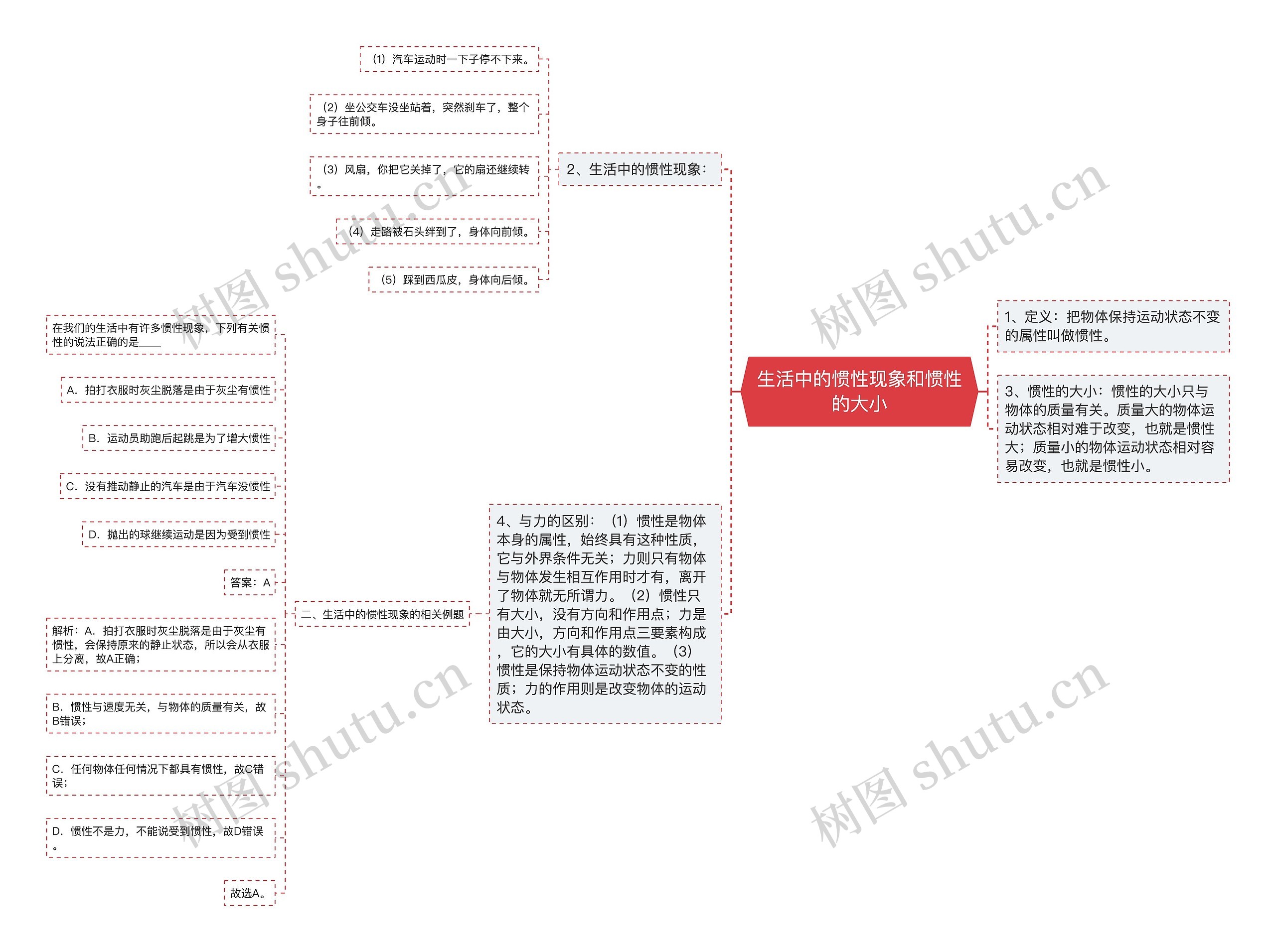 生活中的惯性现象和惯性的大小思维导图