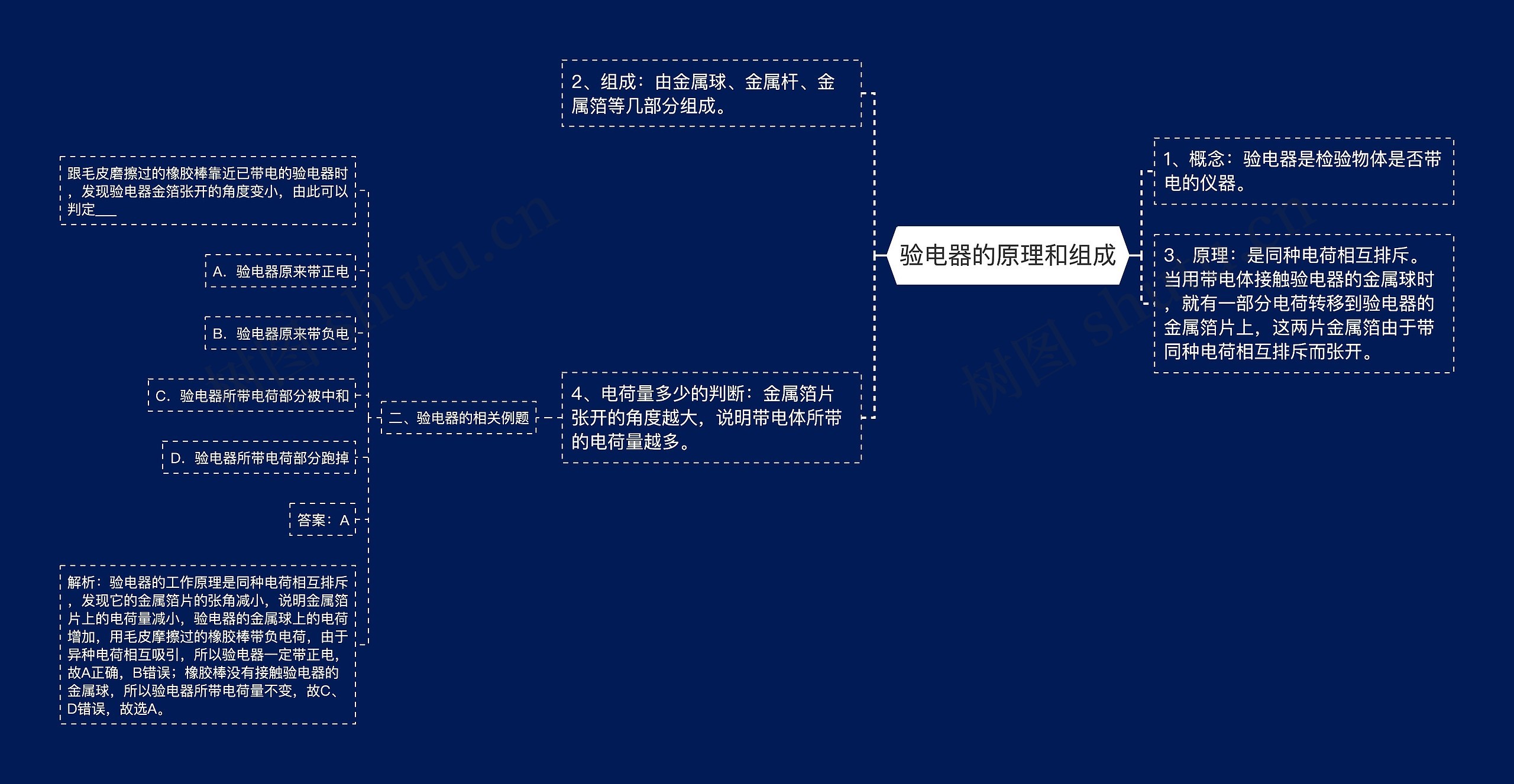 验电器的原理和组成思维导图