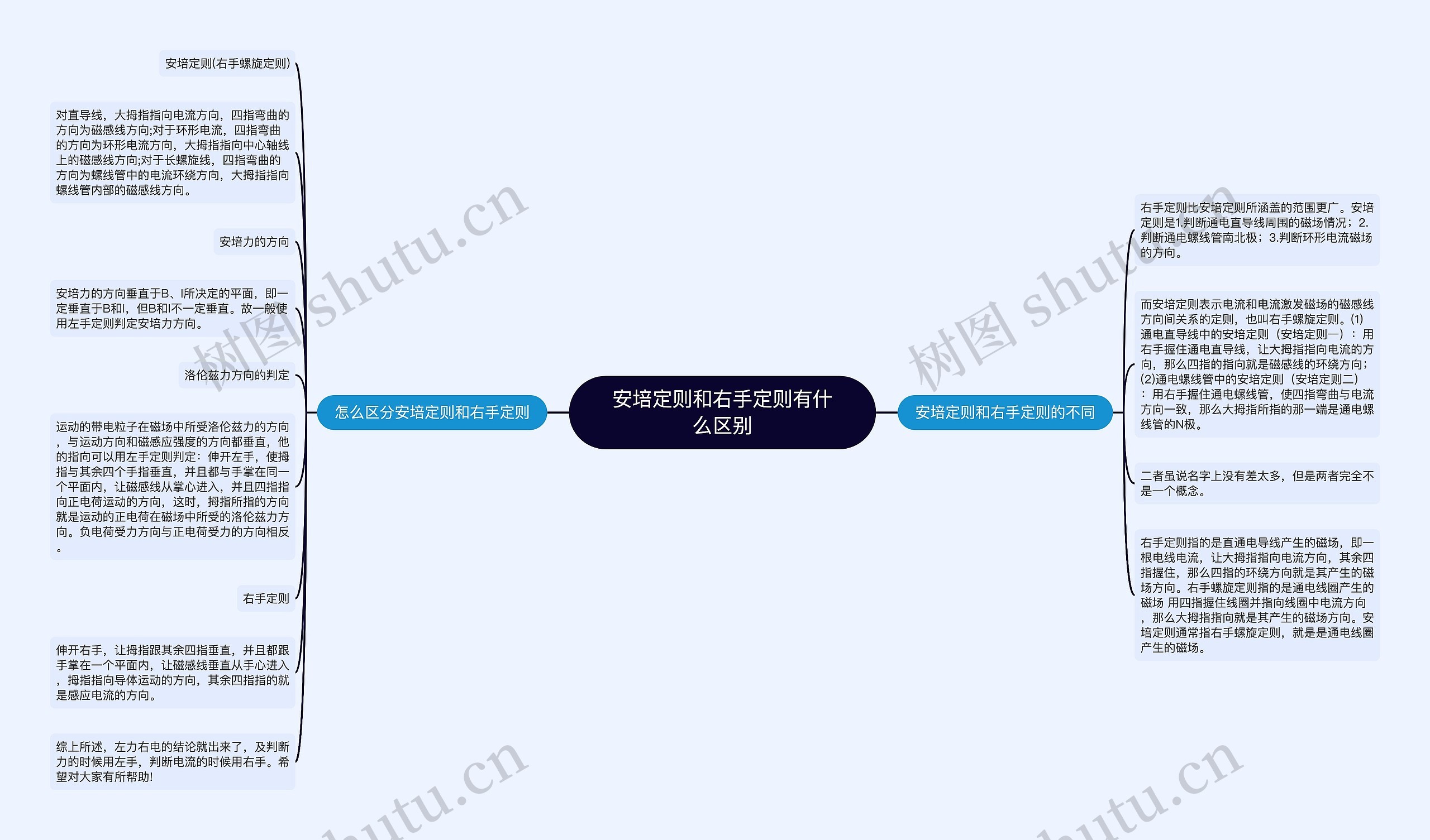 安培定则和右手定则有什么区别