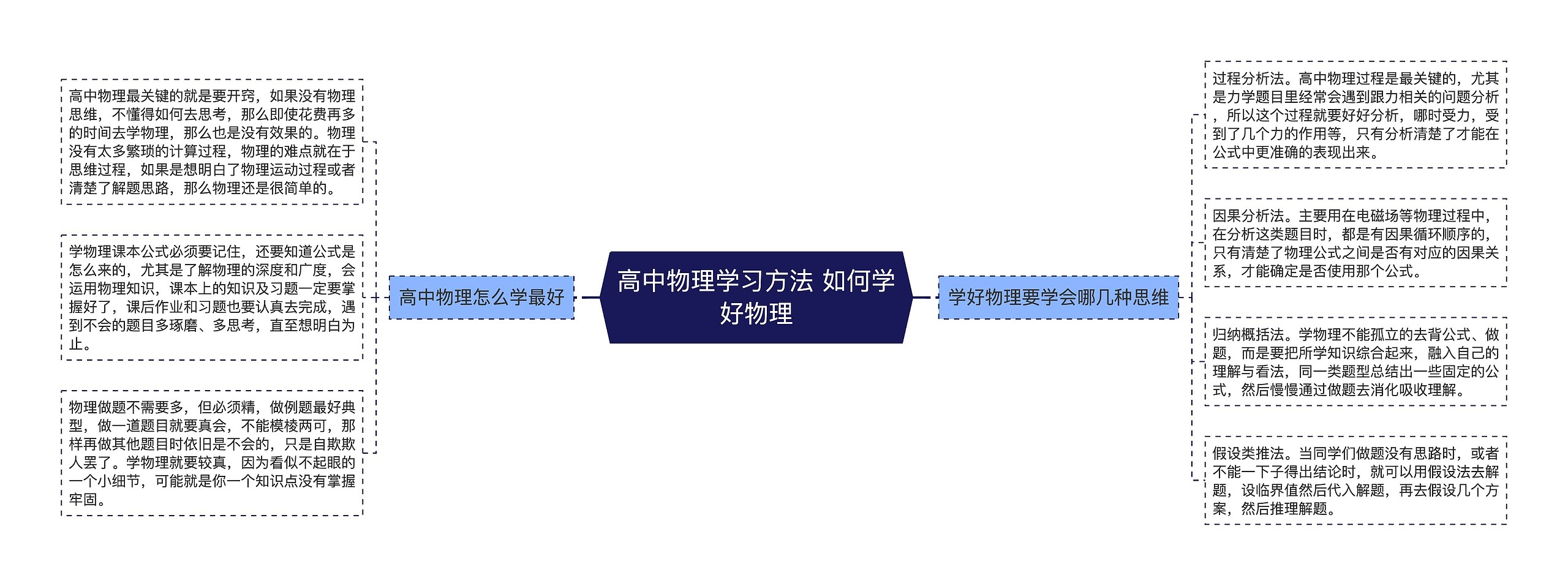 高中物理学习方法 如何学好物理思维导图