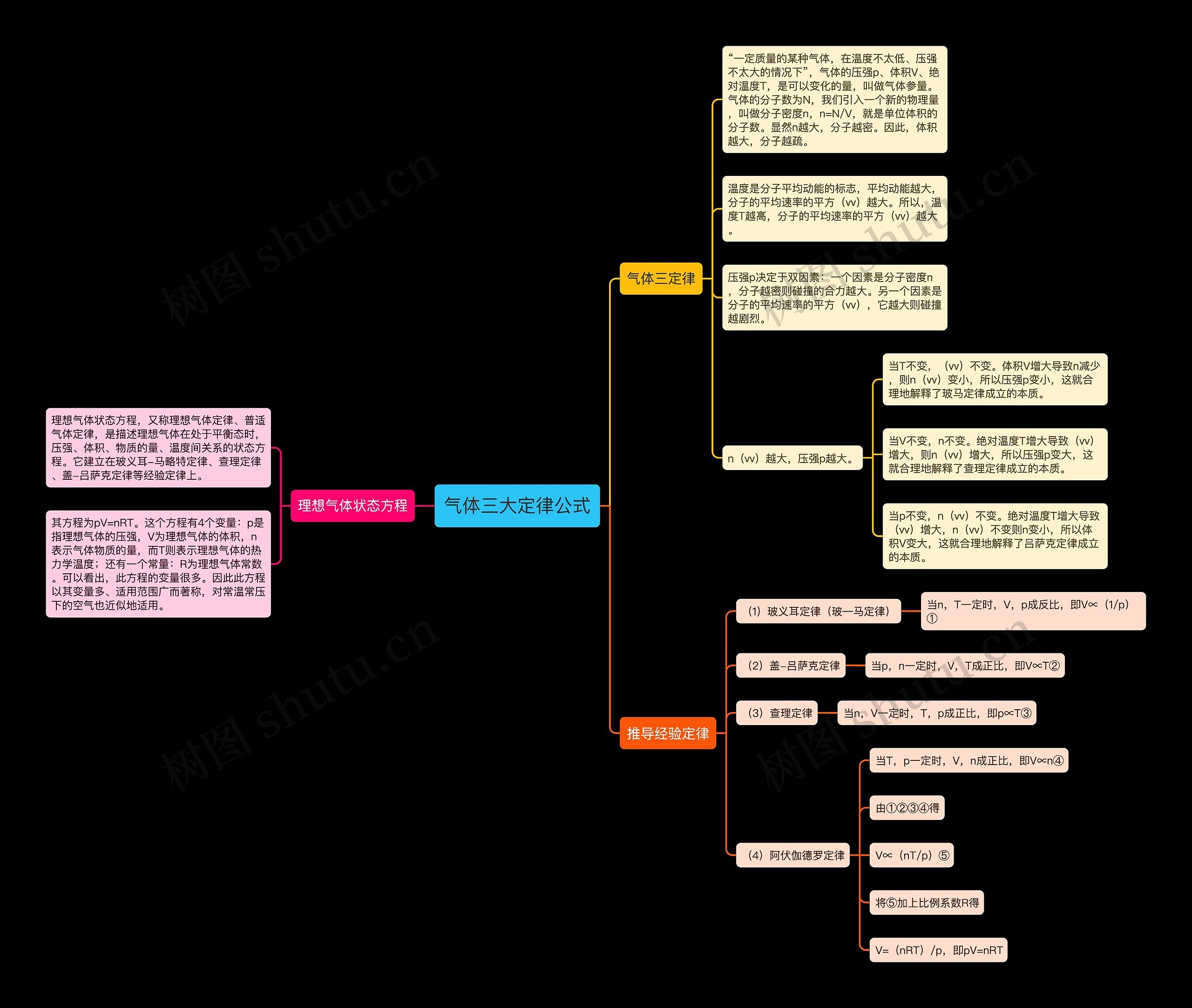气体三大定律公式思维导图高清图 气体三大定律公式思维导图